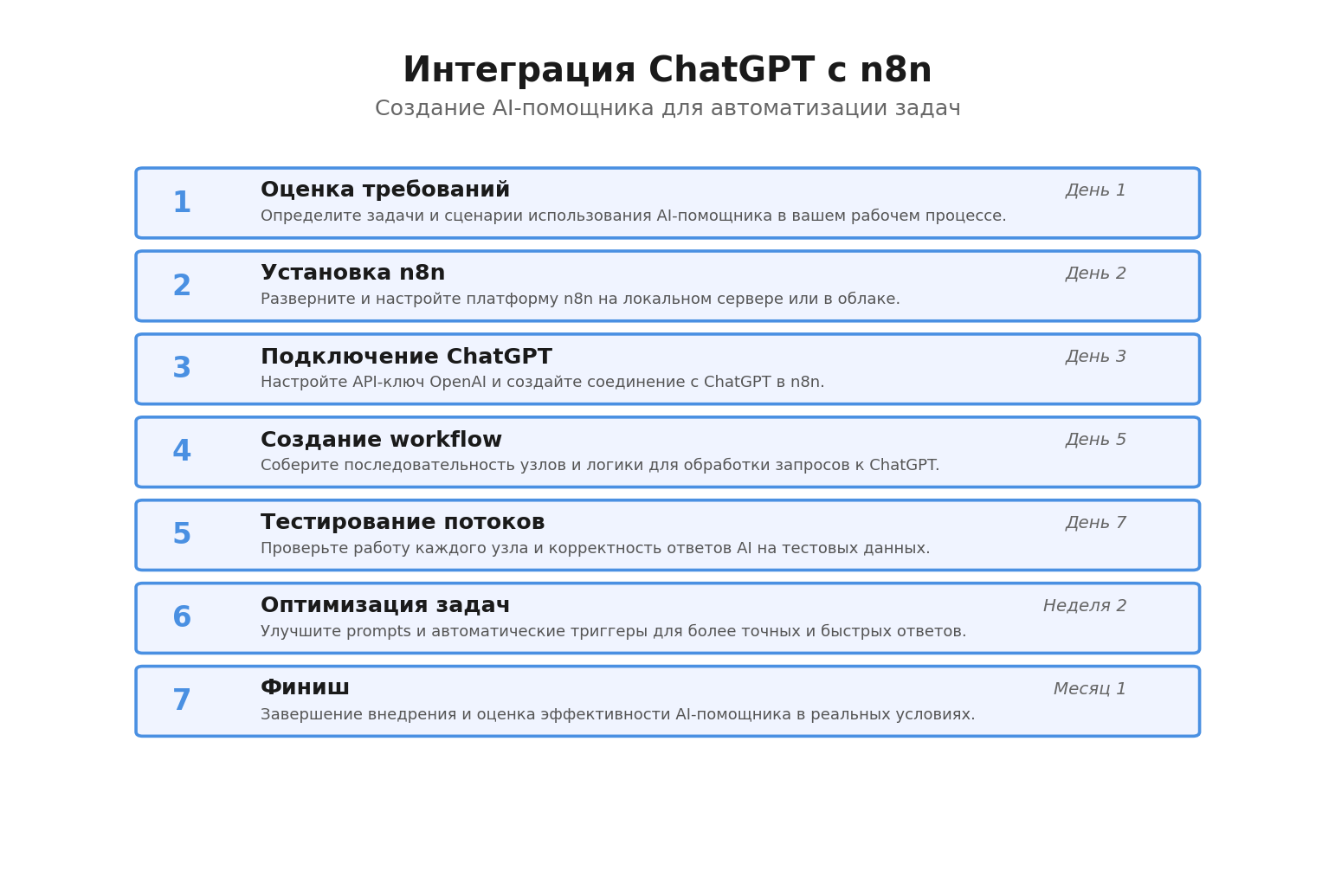 Пошаговая инфографика: Интеграция ChatGPT с n8n. Автор: Marina Pogodina.