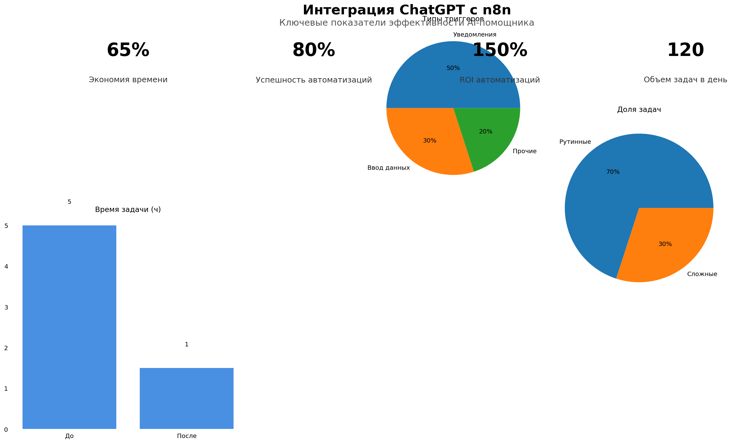 Data Visualization: Интеграция ChatGPT с n8n. Элементов: 7. Автор: Marina Pogodina.