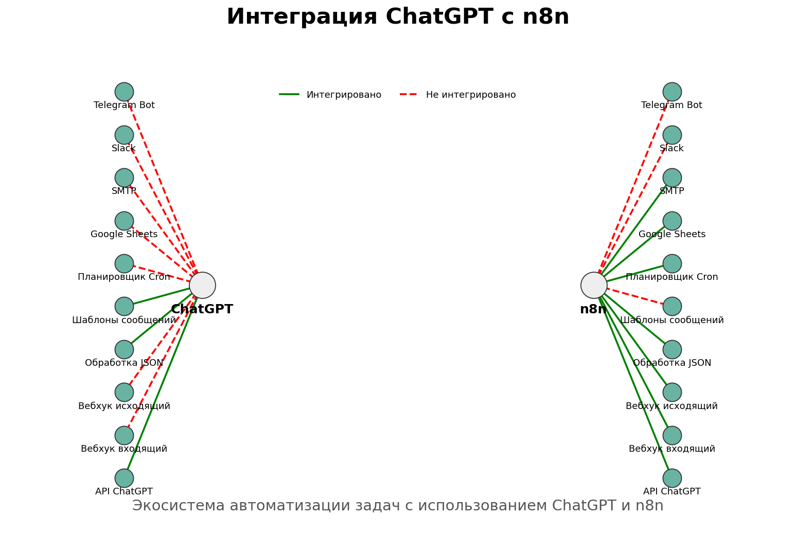 Интеграция ChatGPT с n8n. Автор: Marina Pogodina.