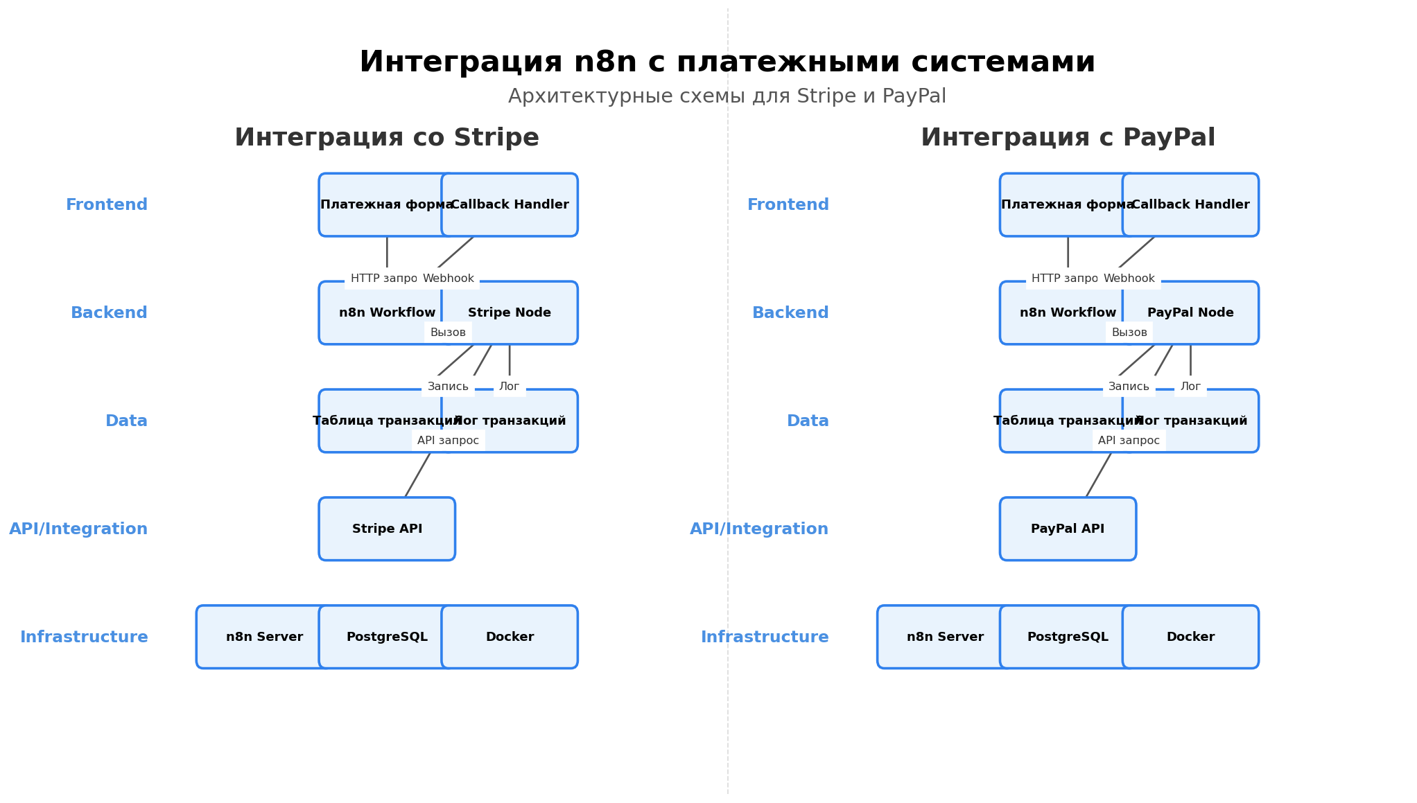 Архитектурная схема: Интеграция n8n с платежными системами. Автор: Marina Pogodina