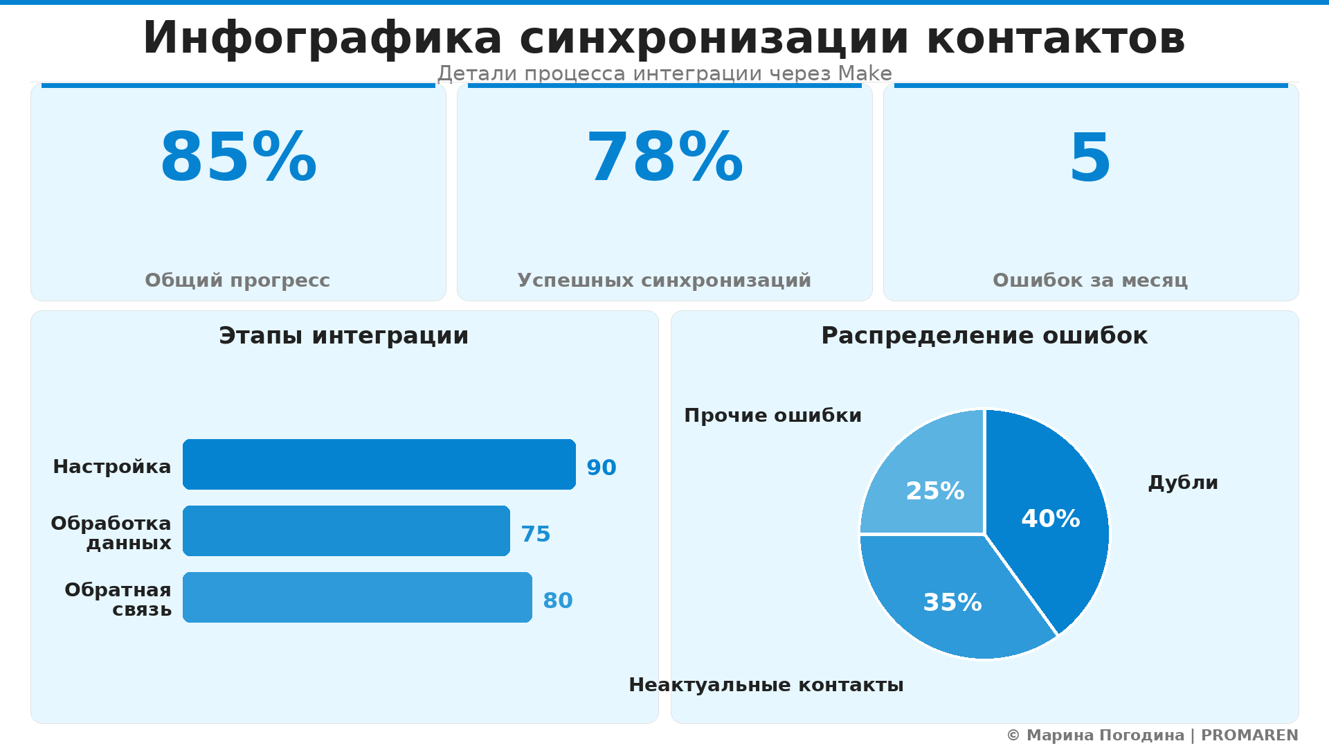 Data Visualization: Инфографика синхронизации контактов. Элементов: 5. Автор: Марина Погодина | PROMAREN