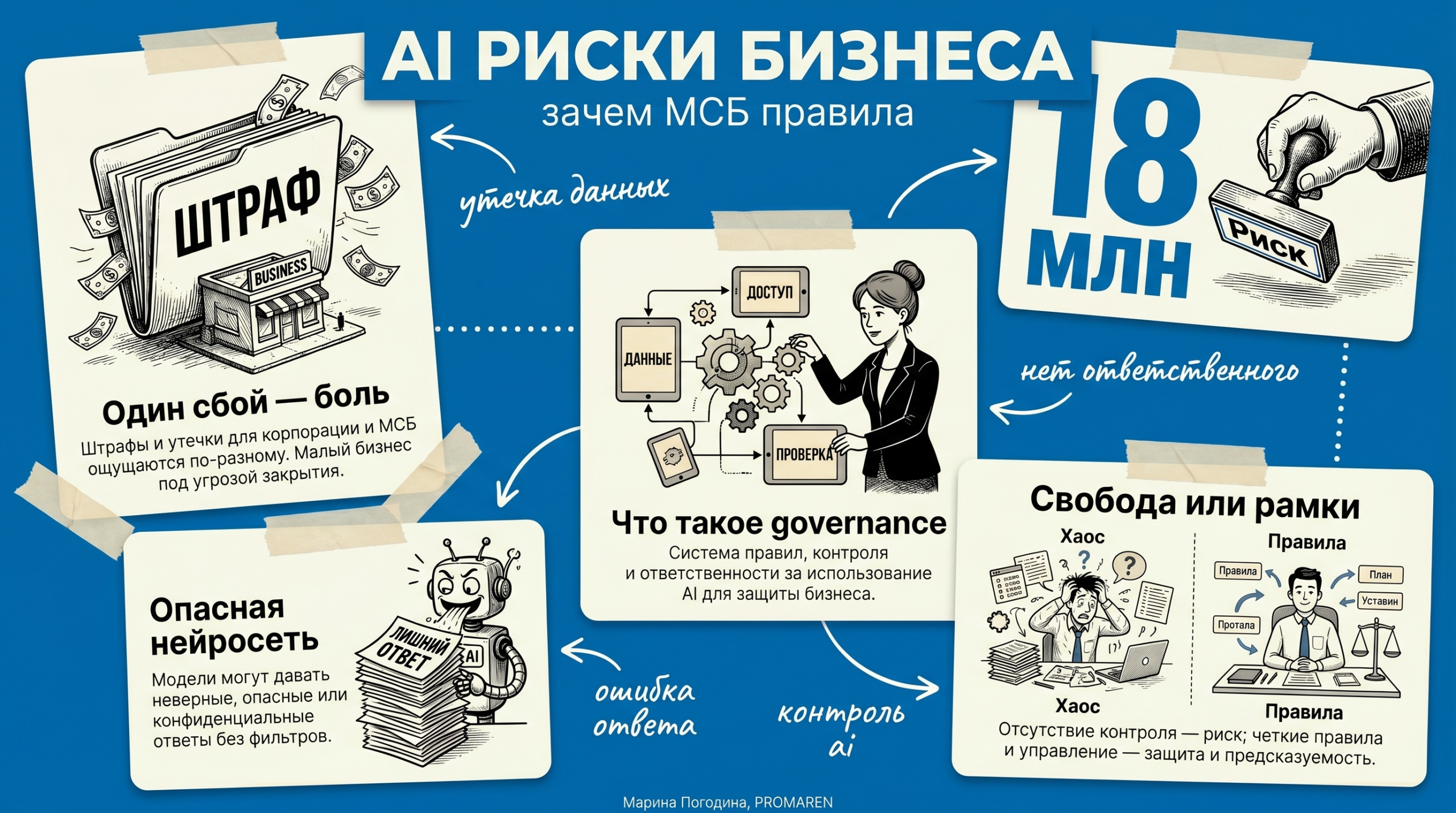 AI-риски бизнеса: зачем МСБ правила уже в 2026