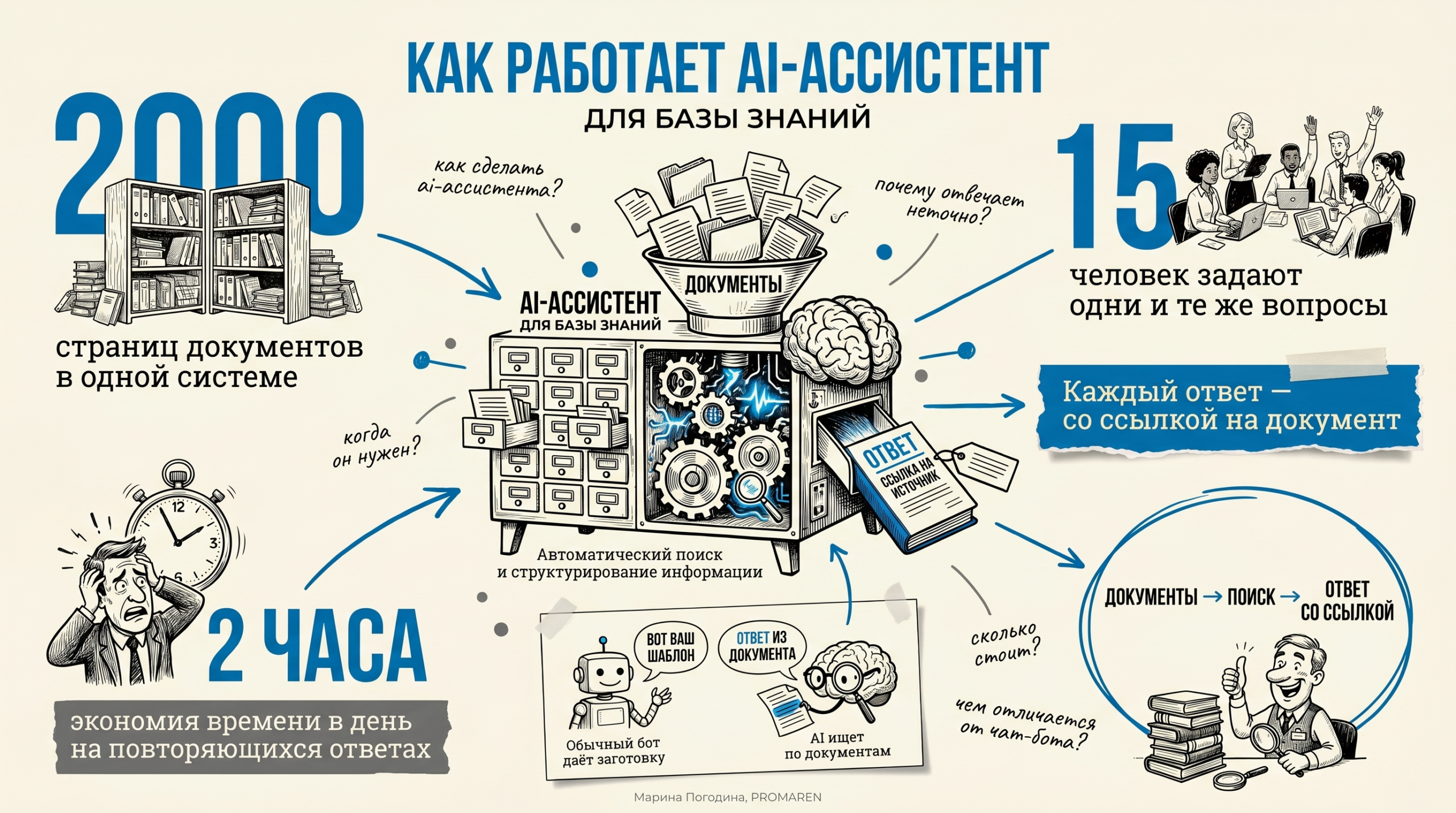 Инфографика об устройстве AI-ассистента для базы знаний: 2000 страниц, 15 сотрудников, экономия 2 часа | Марина Погодина, PROMAREN