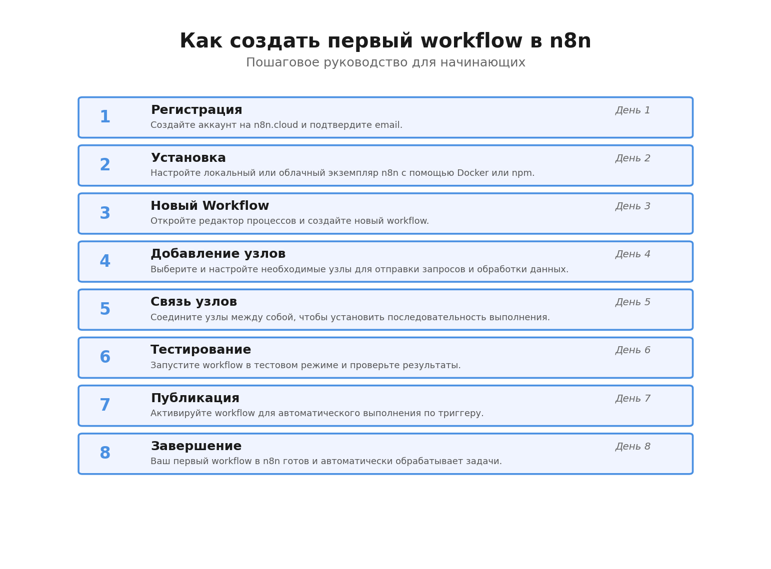 Пошаговая инфографика: Как создать первый workflow в n8n. Автор: Marina Pogodina.