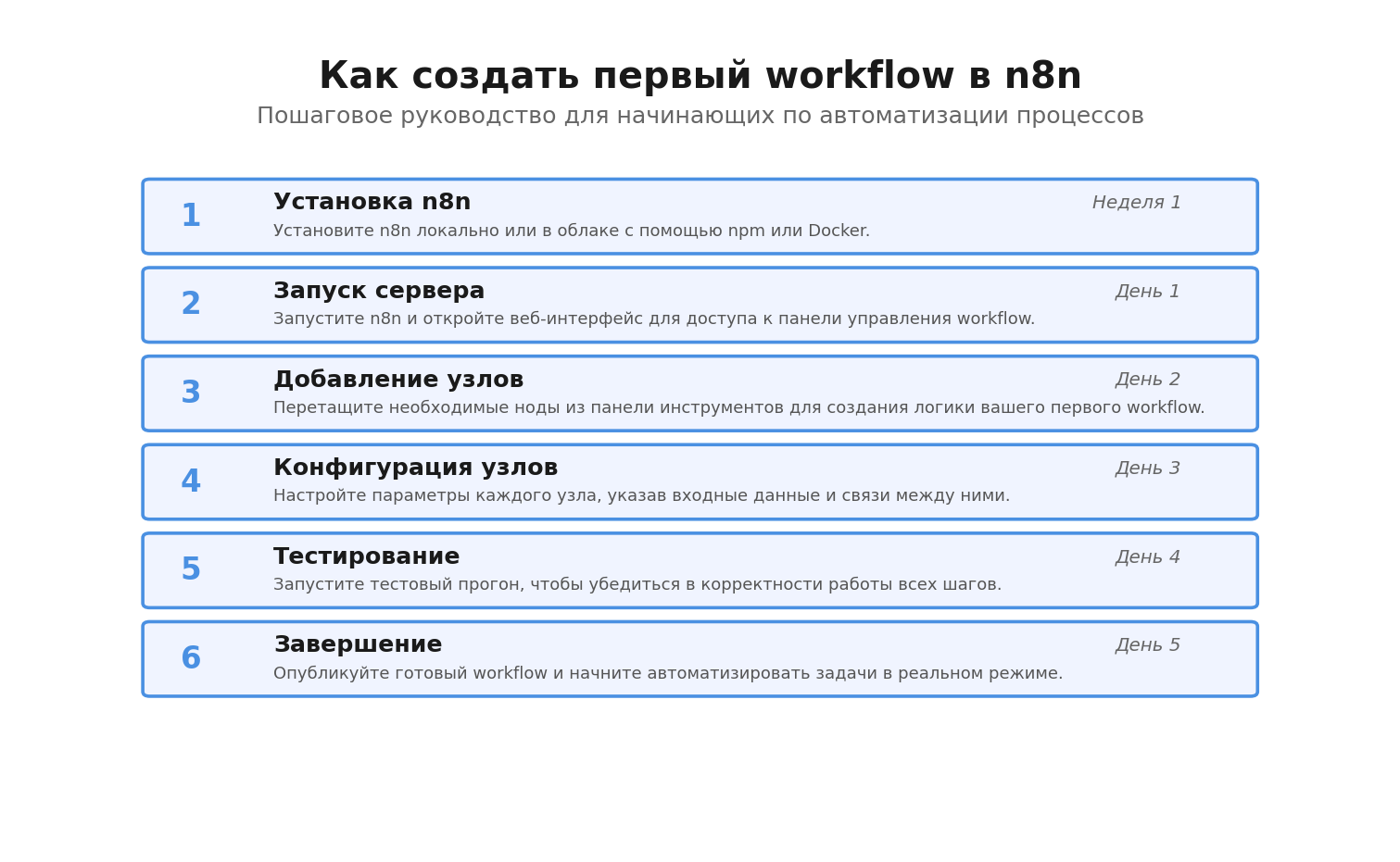 Пошаговая инфографика: Как создать первый workflow в n8n. Автор: Marina Pogodina.