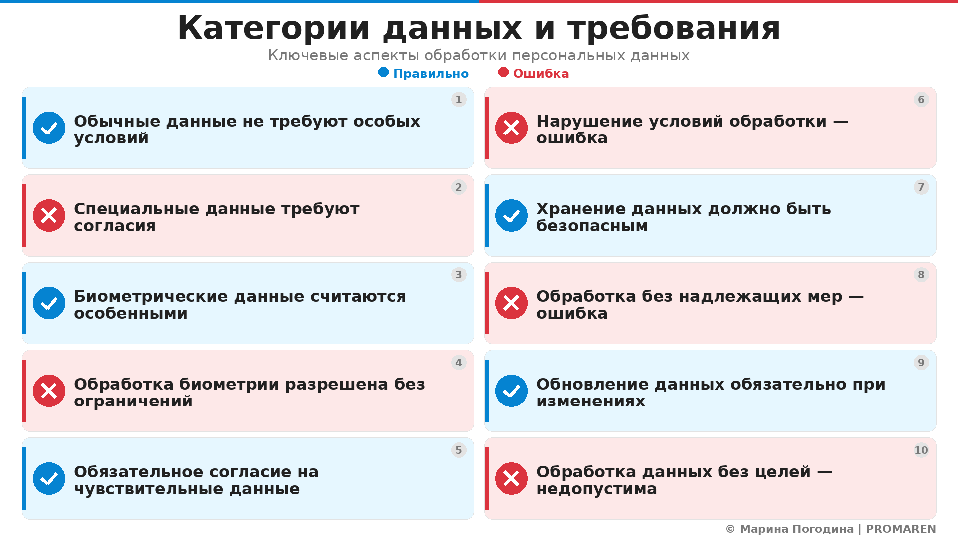 Категории данных и требования. Автор: Марина Погодина | PROMAREN