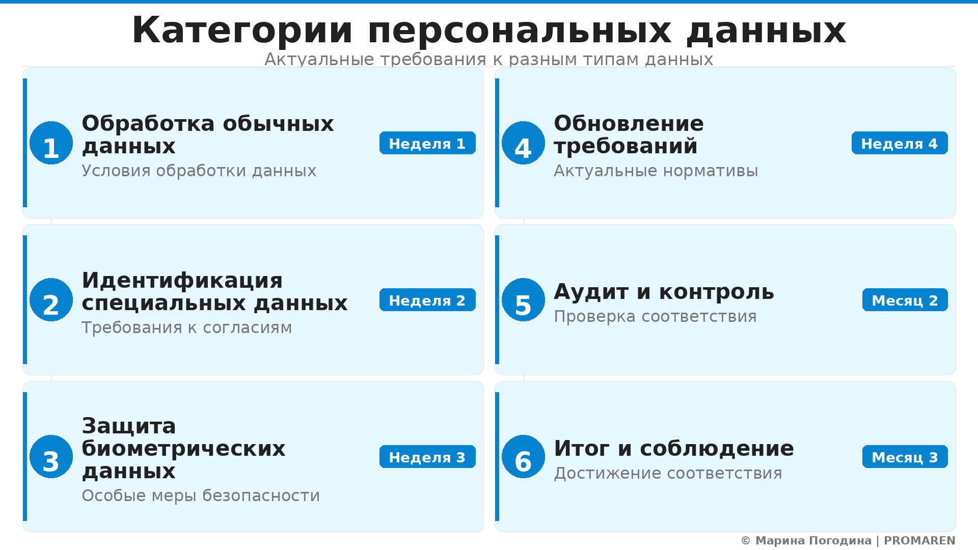 Пошаговая инфографика: Категории персональных данных. Автор: Марина Погодина | PROMAREN