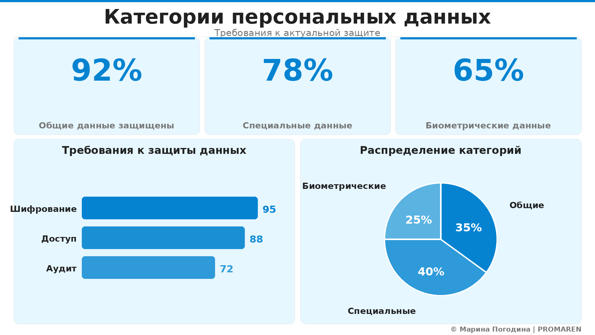 Data Visualization: Категории персональных данных. Элементов: 5. Автор: Марина Погодина | PROMAREN