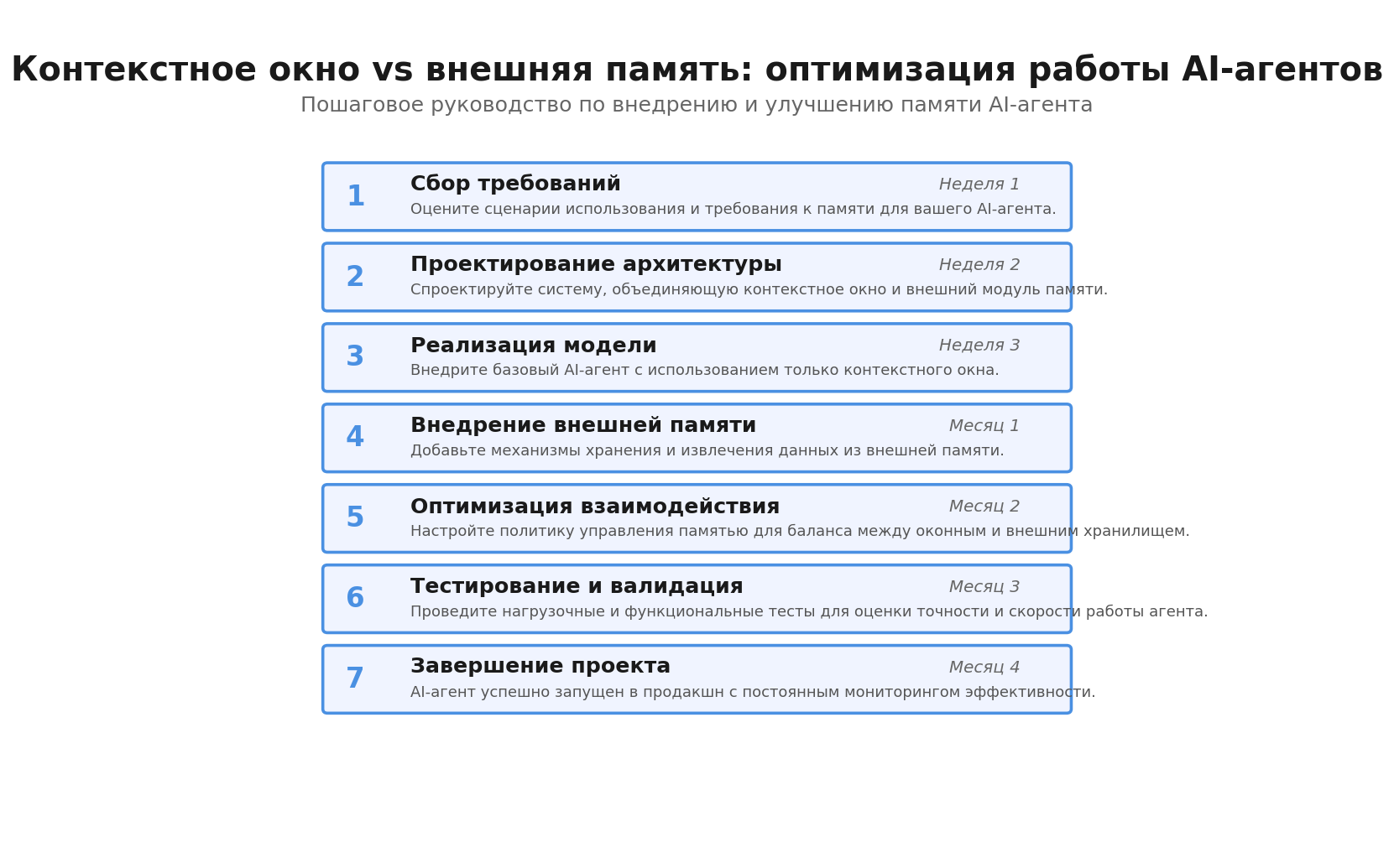Пошаговая инфографика: Контекстное окно vs внешняя память: оптимизация работы AI-агентов. Автор: Marina Pogodina.