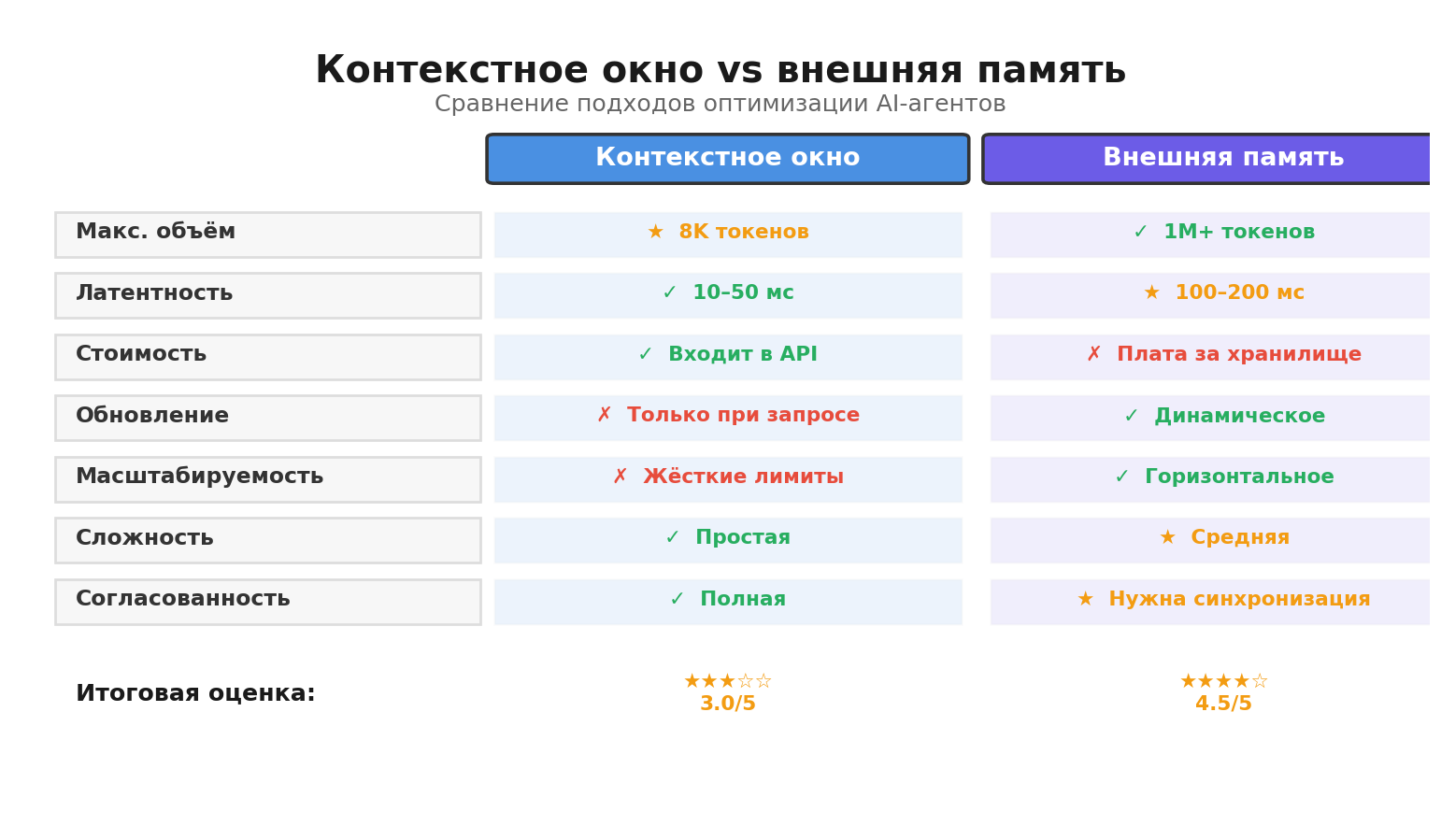 Сравнительная инфографика: Контекстное окно vs внешняя память. Автор: Marina Pogodina.