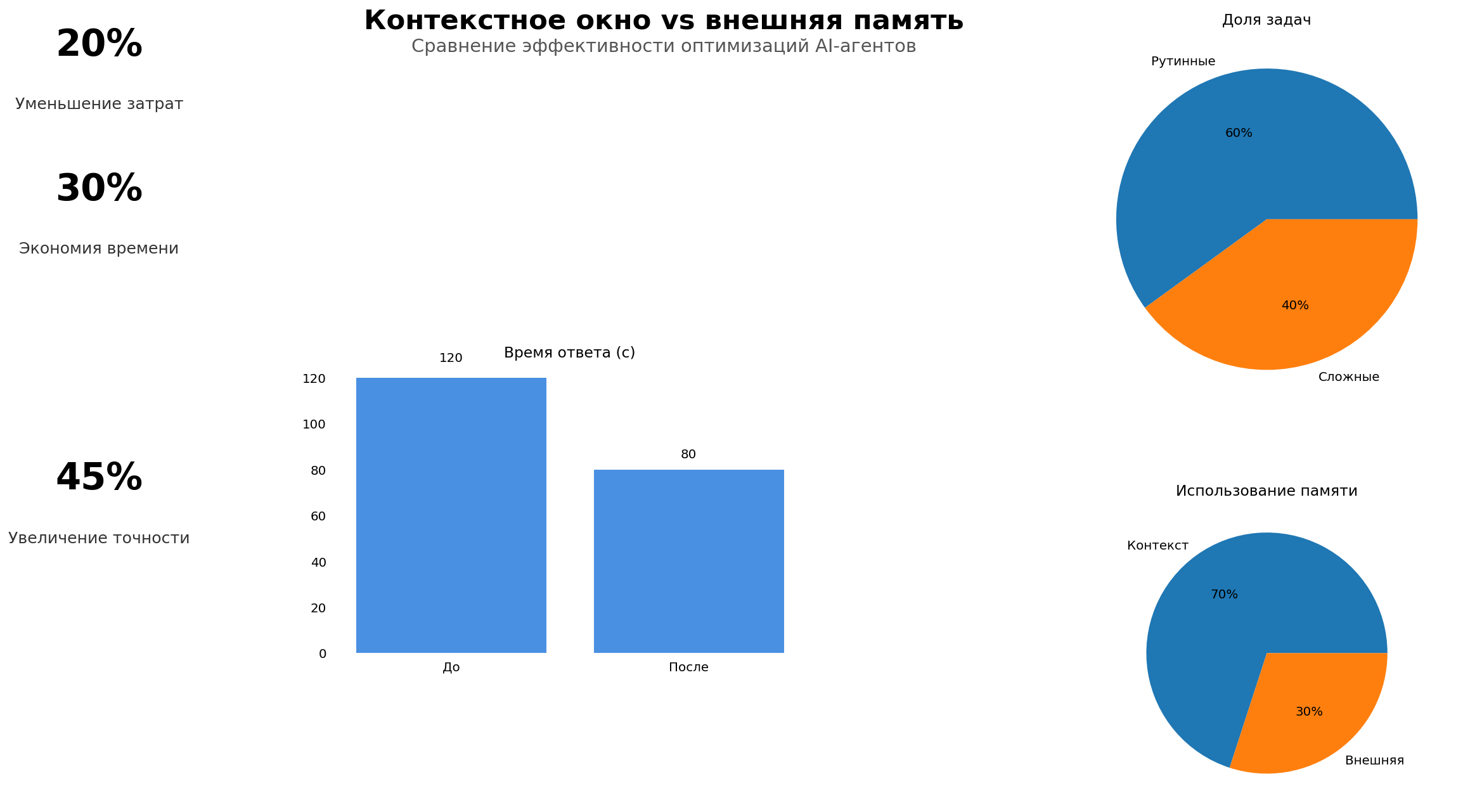 Data Visualization: Контекстное окно vs внешняя память. Элементов: 6. Автор: Marina Pogodina.