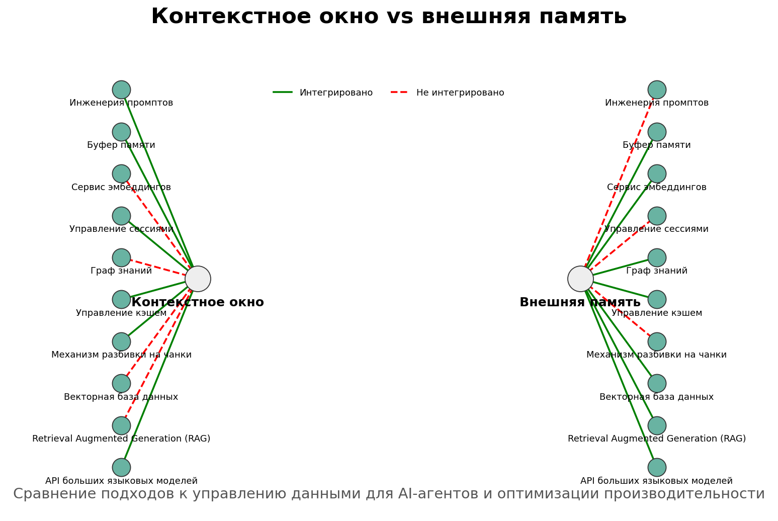Контекстное окно vs внешняя память. Автор: Marina Pogodina.