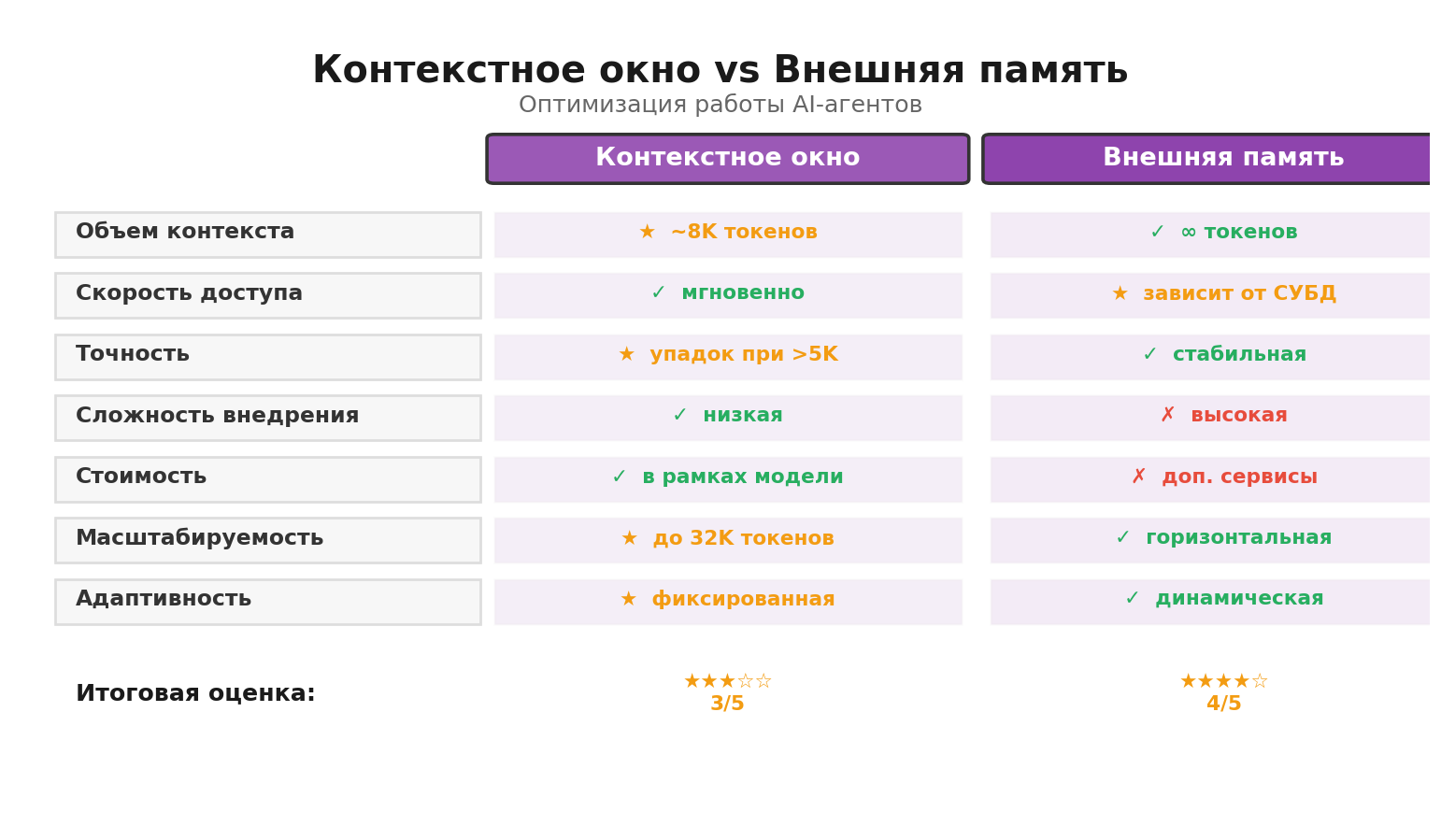 Сравнительная инфографика: Контекстное окно vs Внешняя память. Автор: Marina Pogodina
