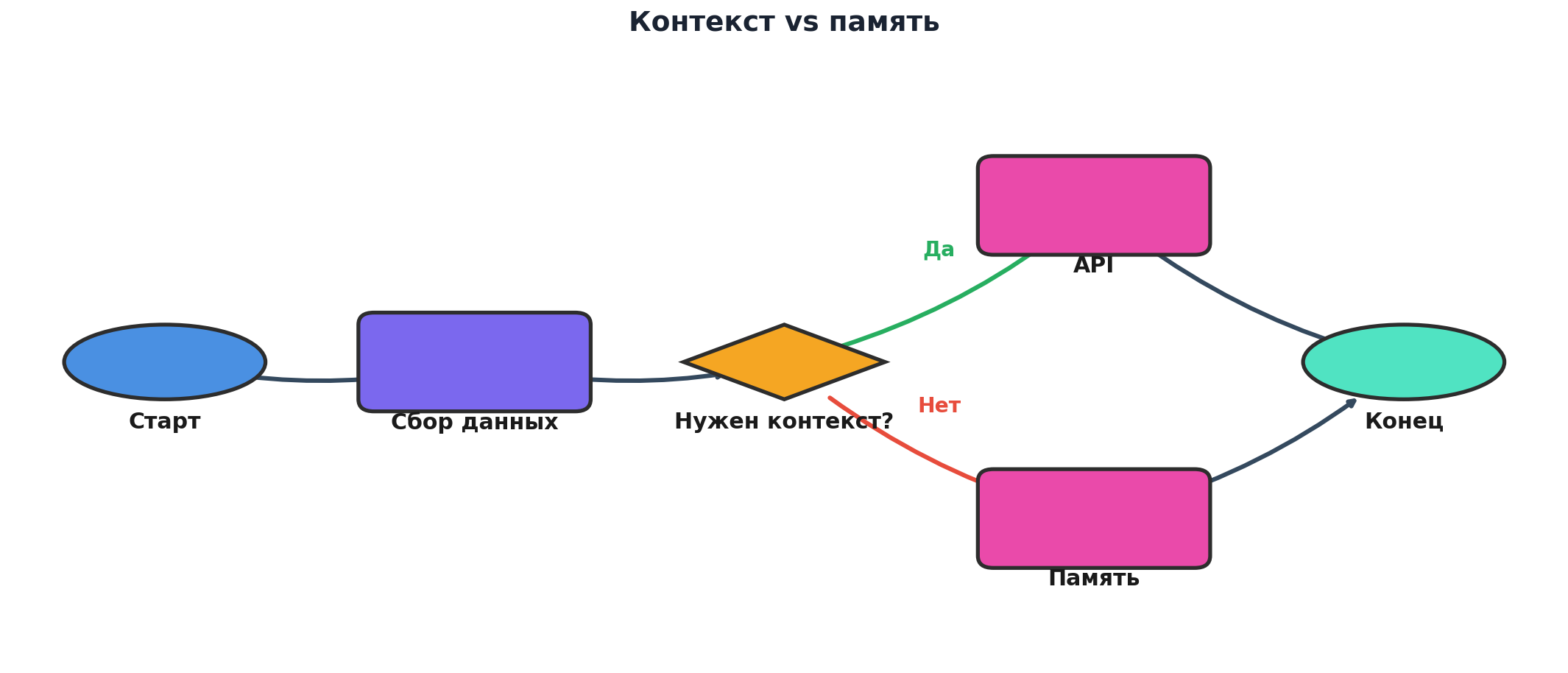 Workflow: Контекст vs память. Узлов: 6, связей: 6. Автор: Marina Pogodina.