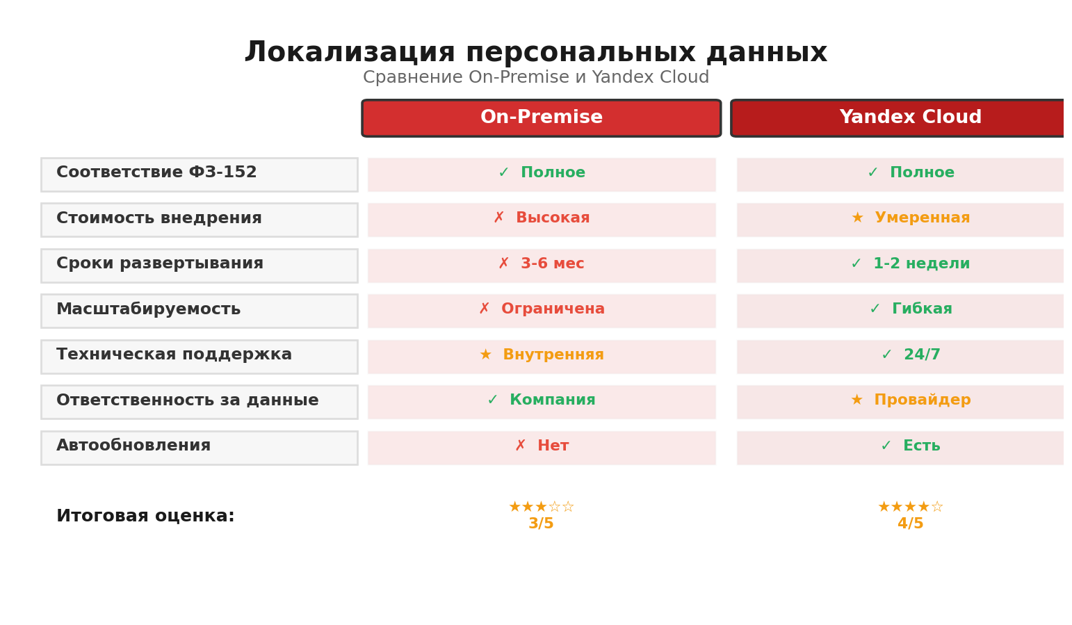 Сравнительная инфографика: Локализация персональных данных. Автор: Marina Pogodina
