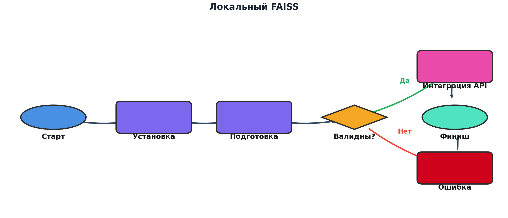 Workflow локального FAISS: узлы и связи