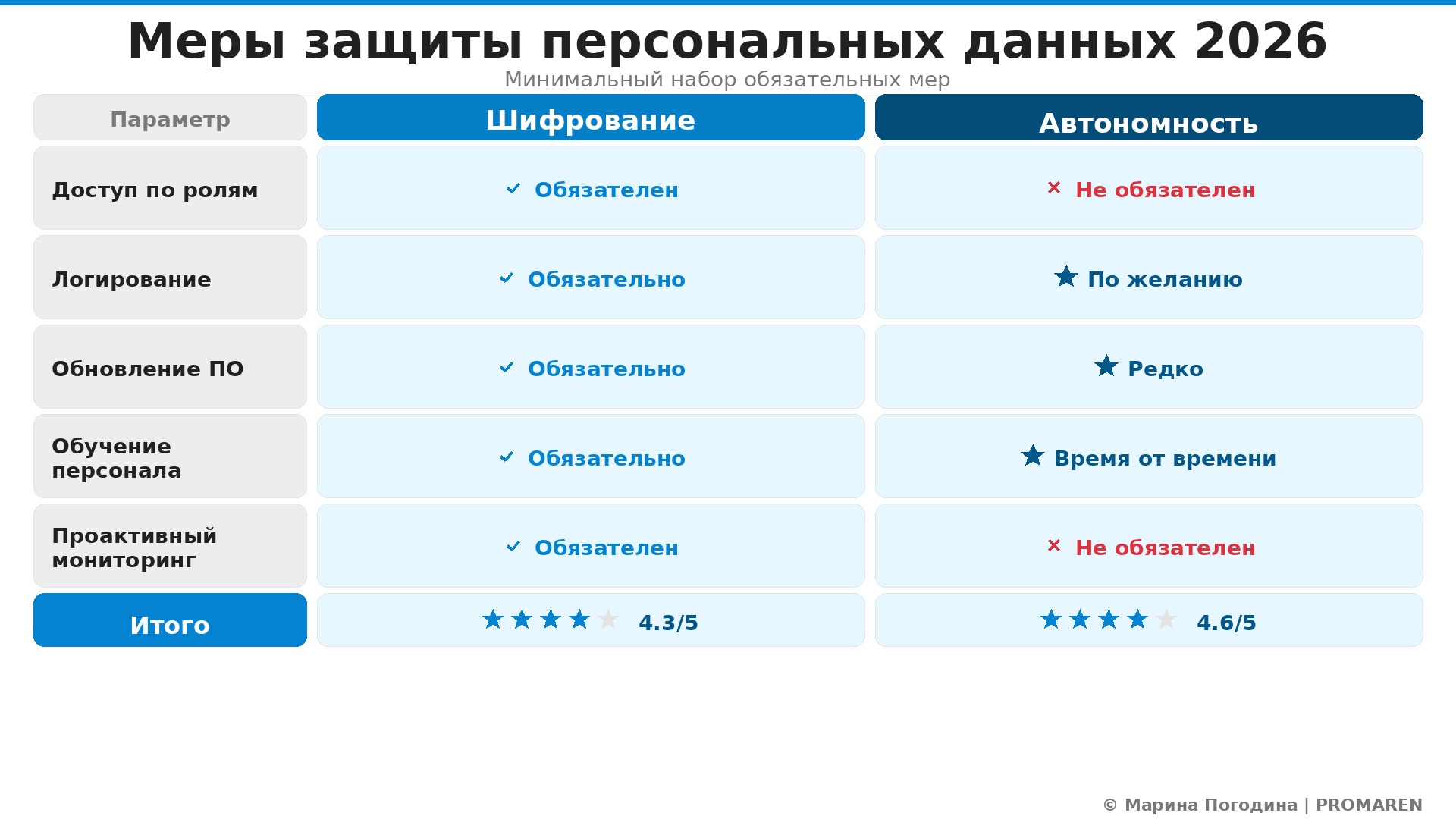 Сравнительная инфографика: Меры защиты персональных данных 2026. Автор: Марина Погодина | PROMAREN