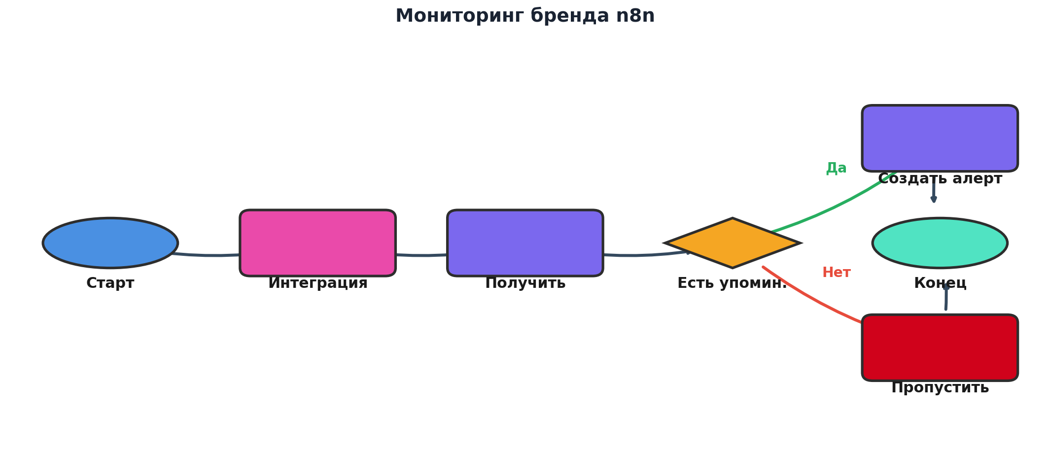 Workflow: Мониторинг бренда n8n. Узлов: 7, связей: 7. Автор: Marina Pogodina