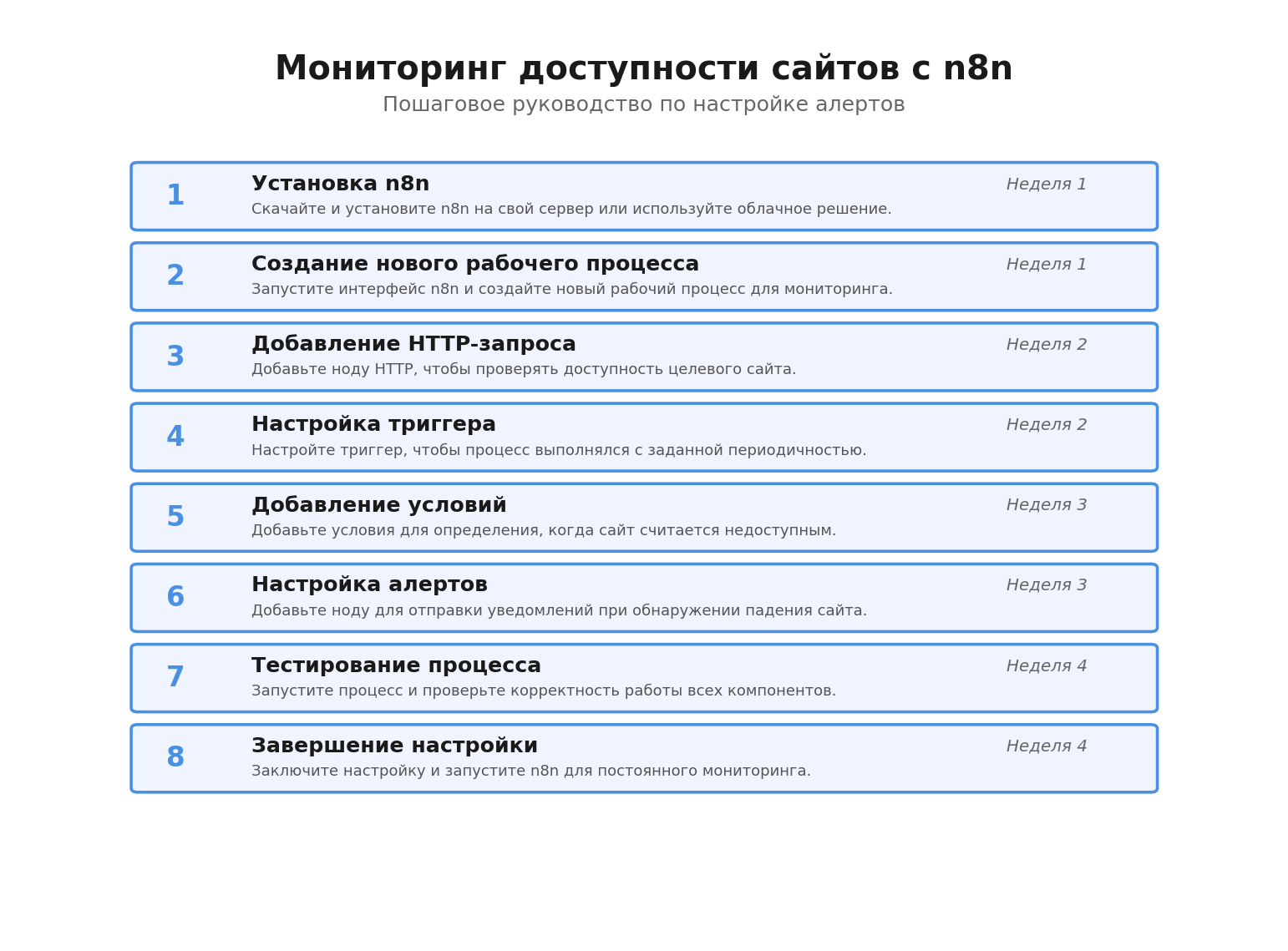 Пошаговая инфографика: Мониторинг доступности сайтов с n8n. Автор: Marina Pogodina