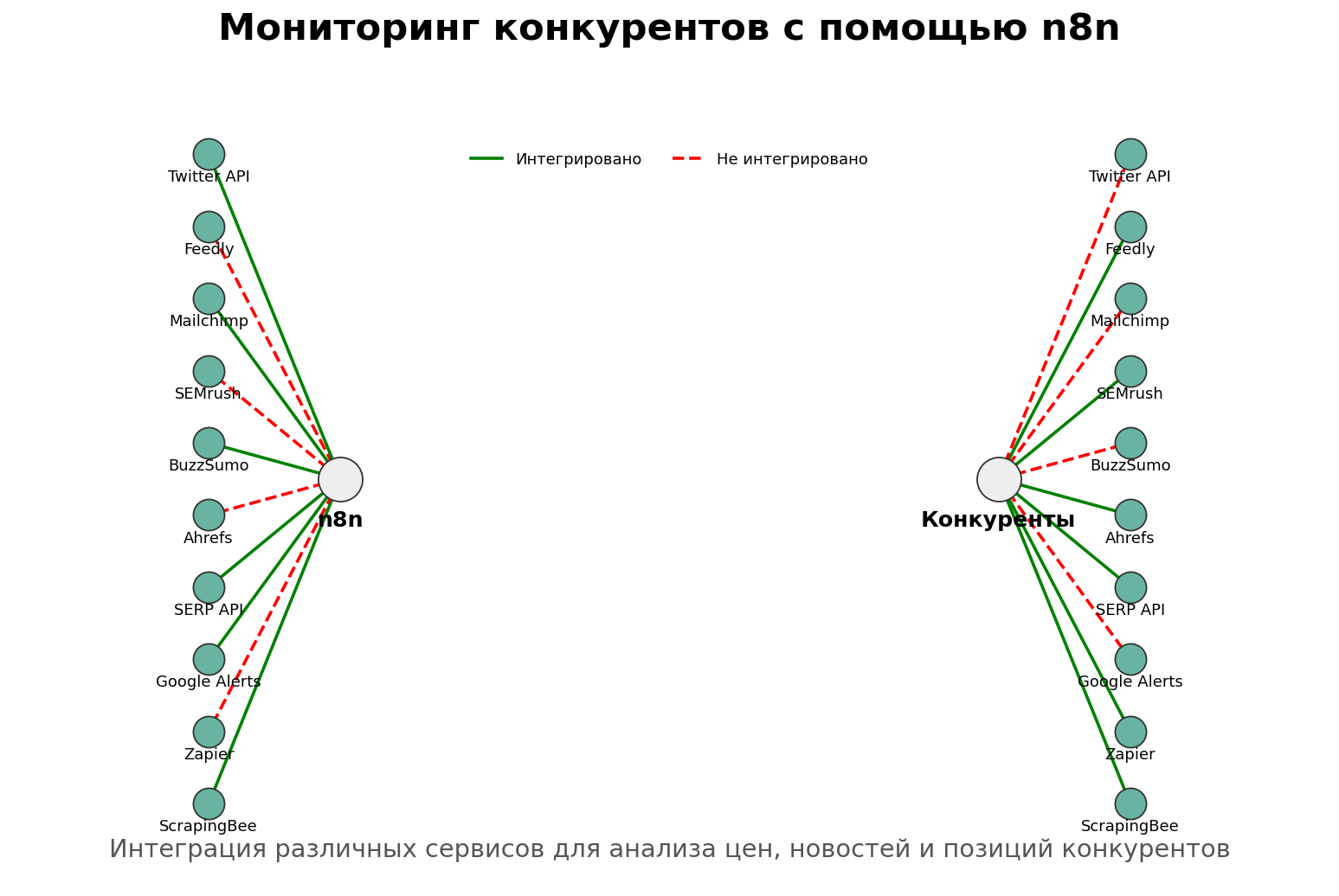 Мониторинг конкурентов с помощью n8n. Автор: Marina Pogodina