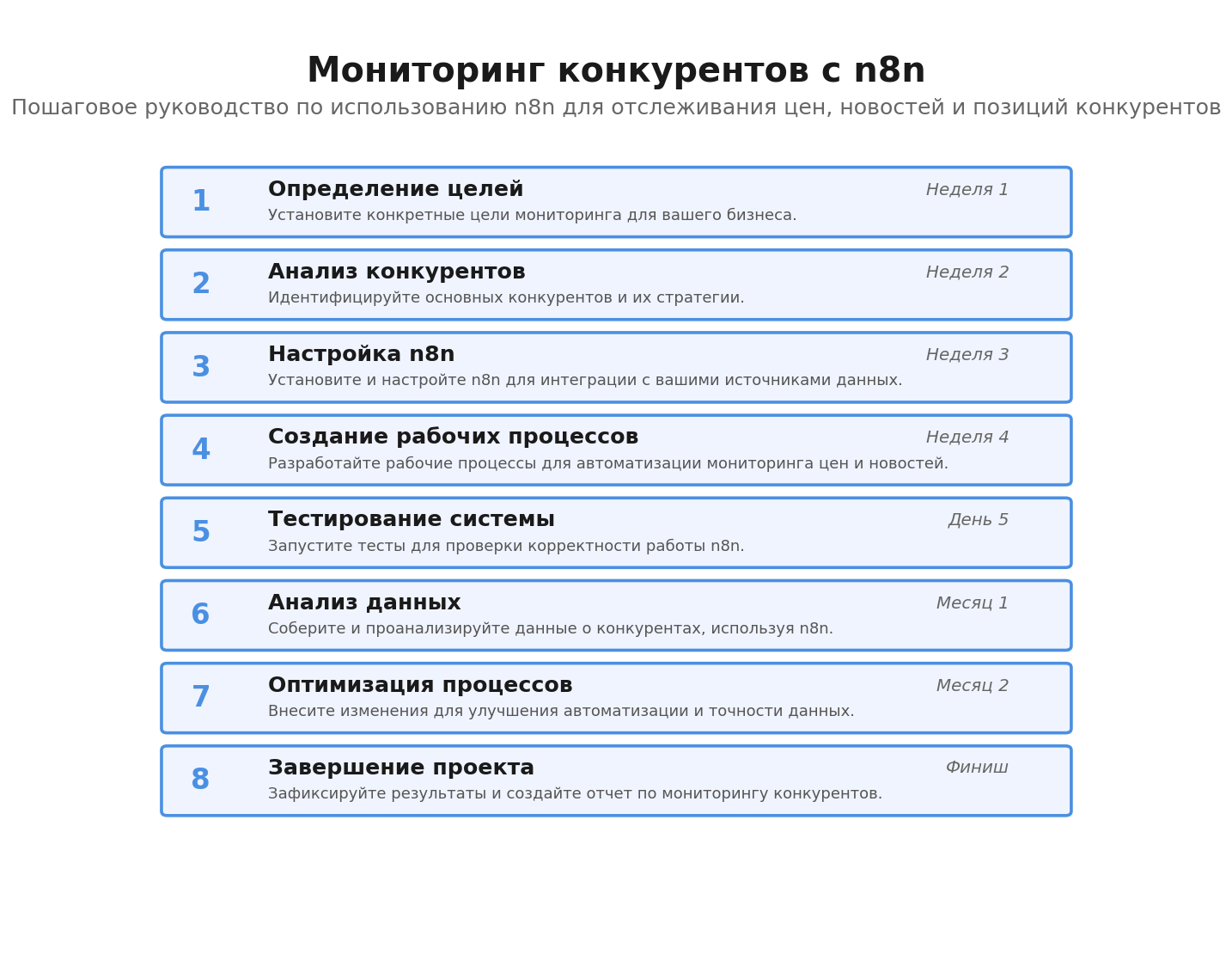 Пошаговая инфографика: Мониторинг конкурентов с n8n. Автор: Marina Pogodina