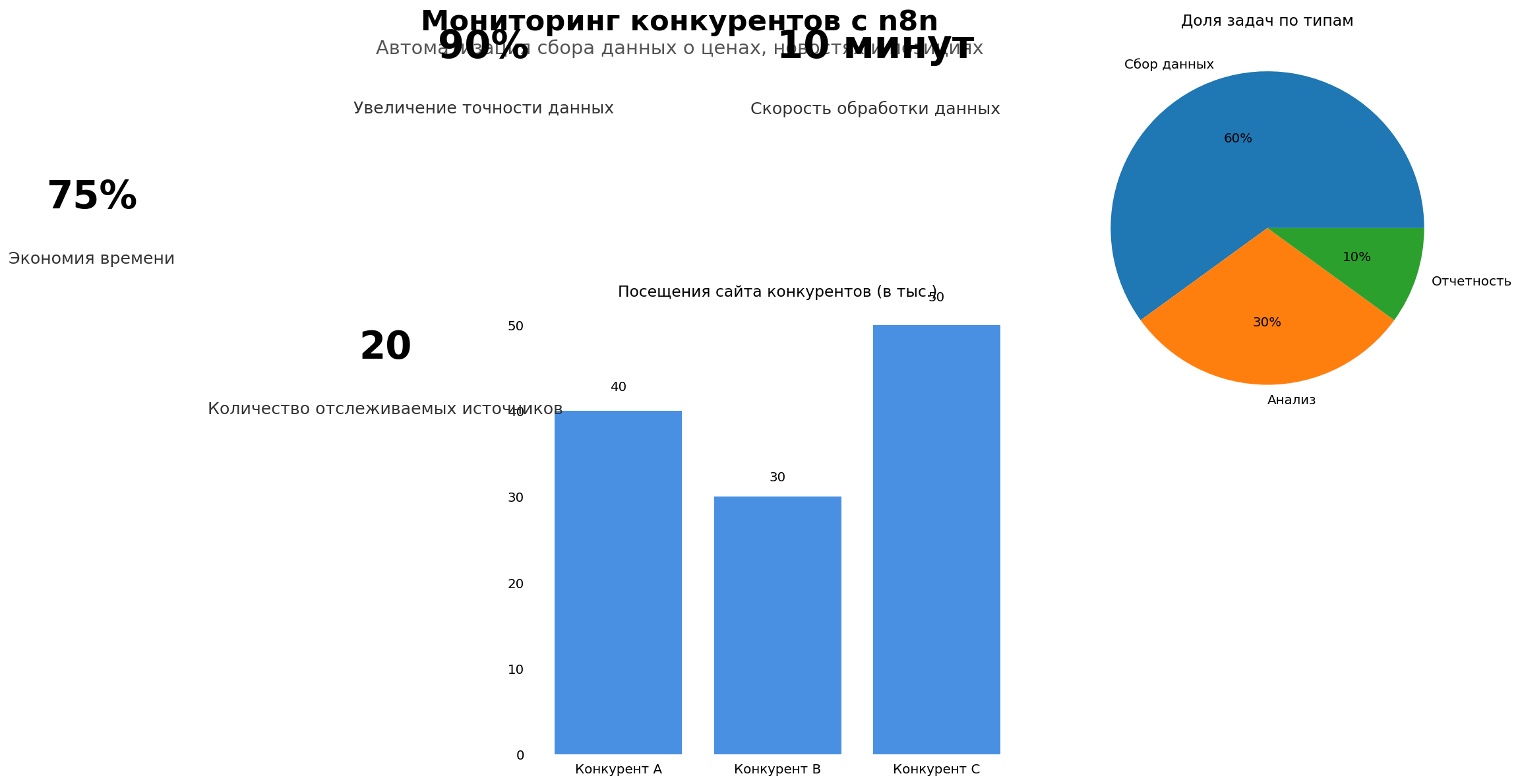 Data Visualization: Мониторинг конкурентов с n8n. Элементов: 6. Автор: Marina Pogodina
