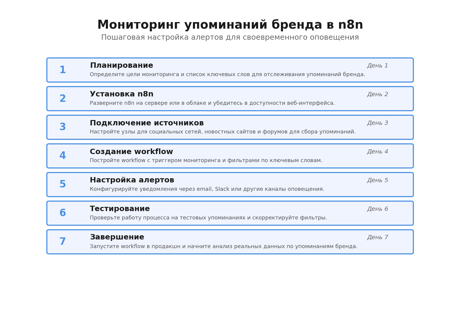 Пошаговая инфографика: Мониторинг упоминаний бренда в n8n. Автор: Marina Pogodina