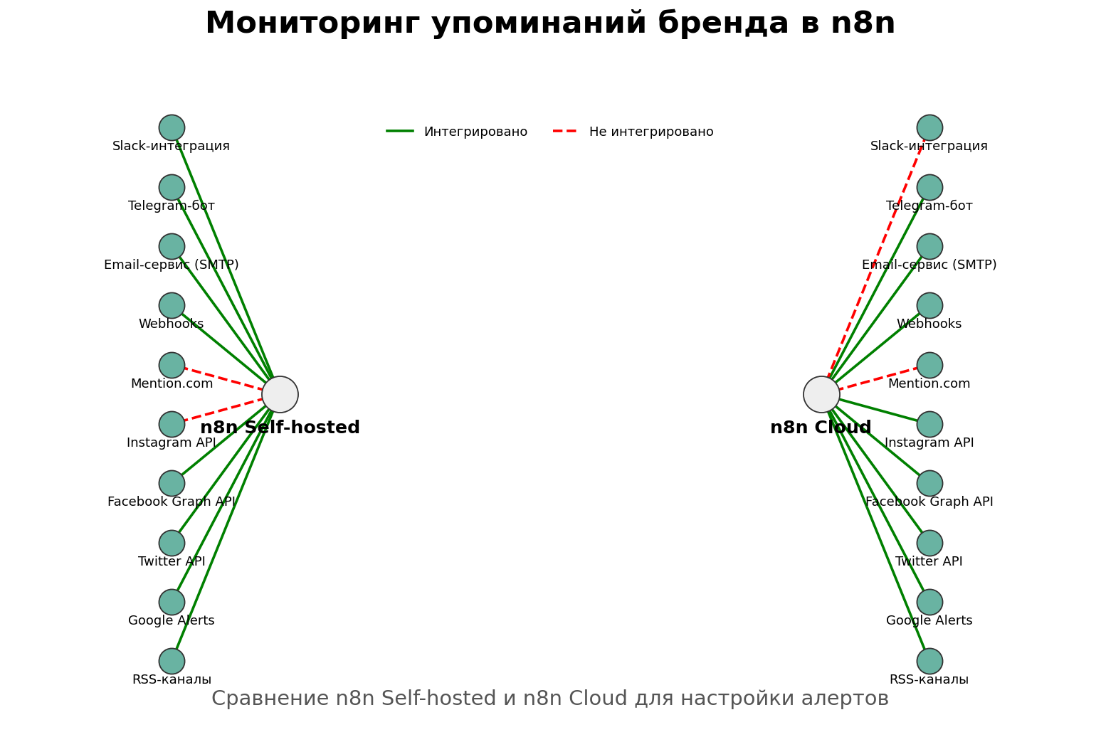 Мониторинг упоминаний бренда в n8n. Автор: Marina Pogodina