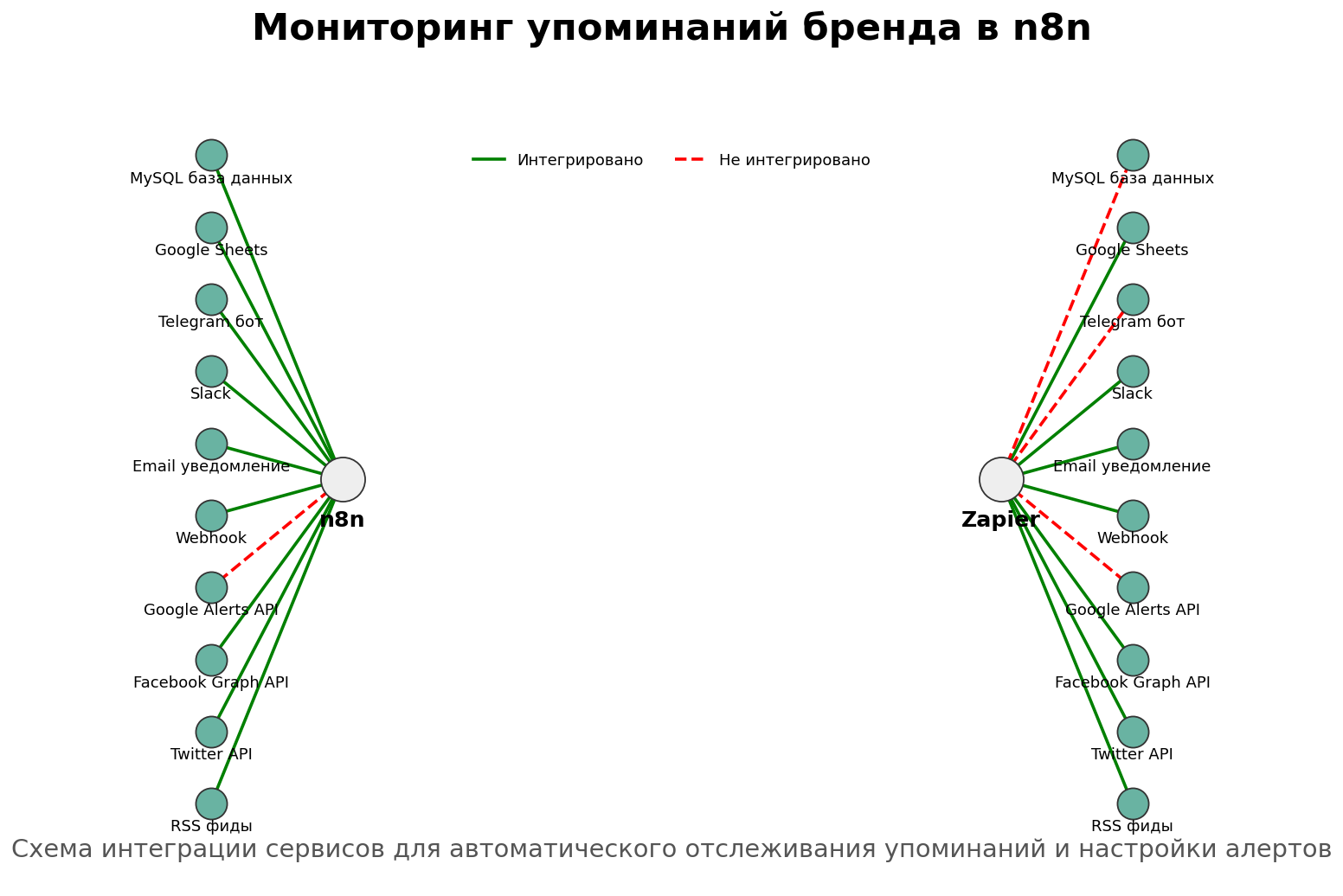 Мониторинг упоминаний бренда в n8n. Автор: Marina Pogodina