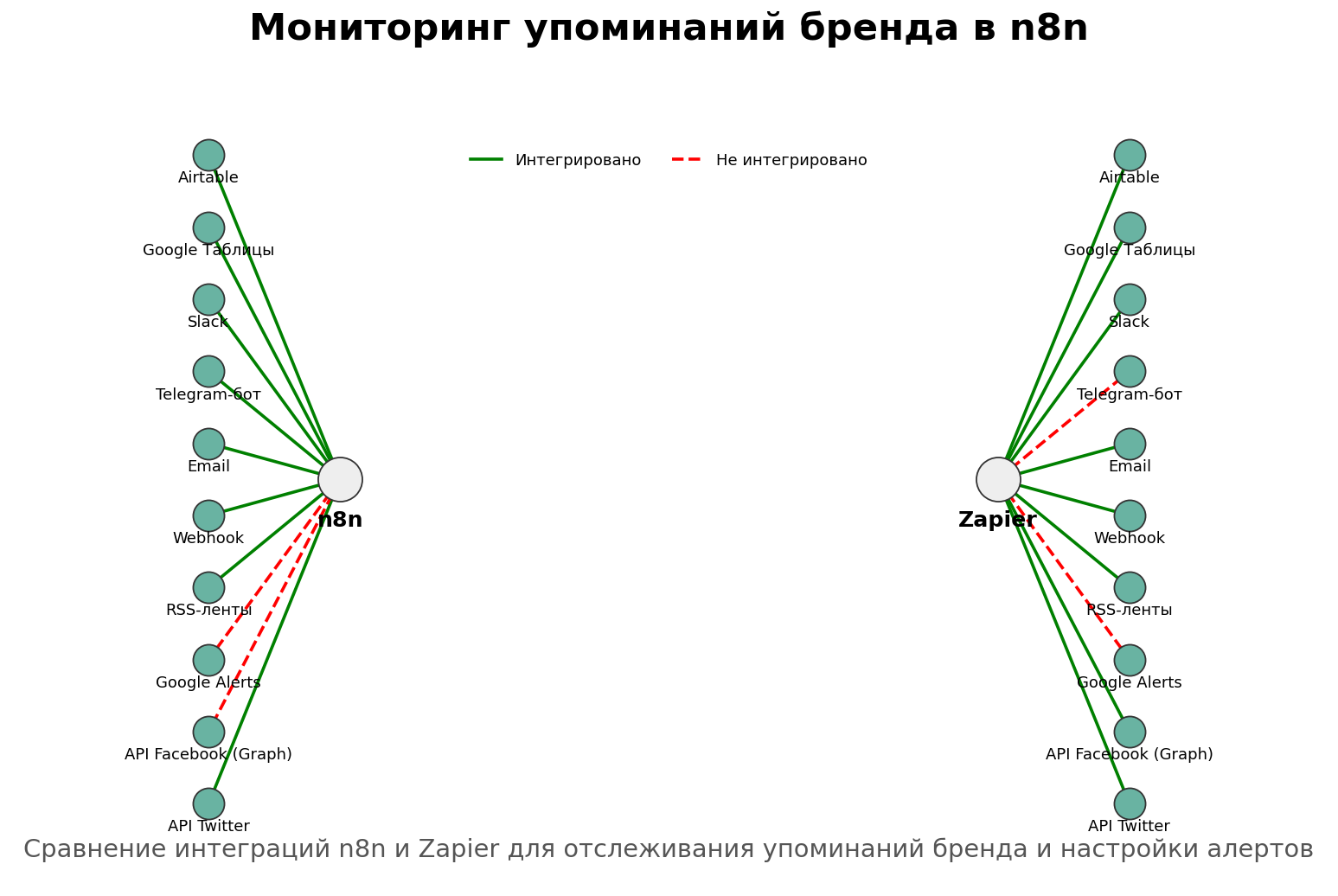 Мониторинг упоминаний бренда в n8n. Автор: Marina Pogodina