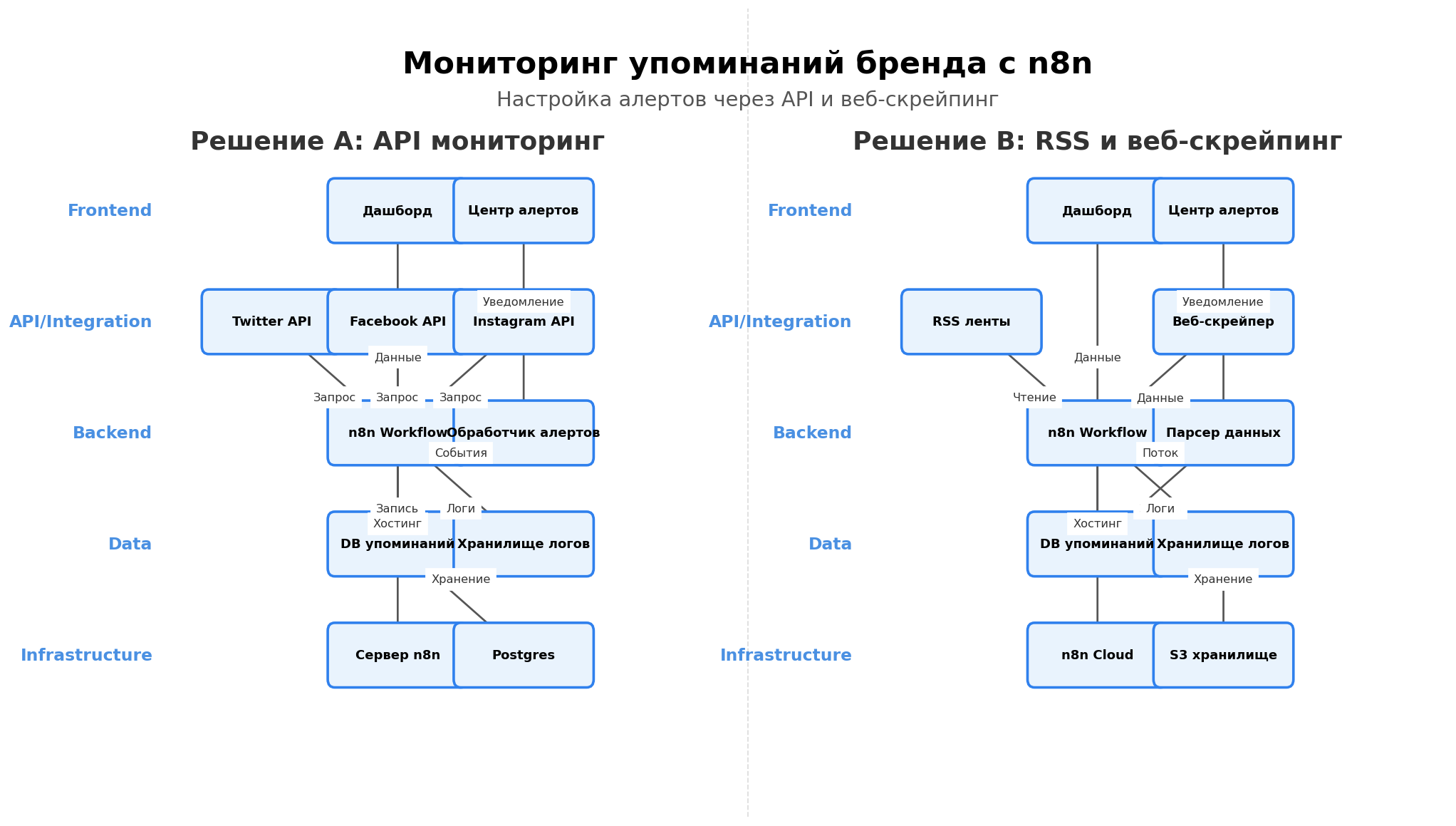 Архитектурная схема: Мониторинг упоминаний бренда с n8n. Автор: Marina Pogodina