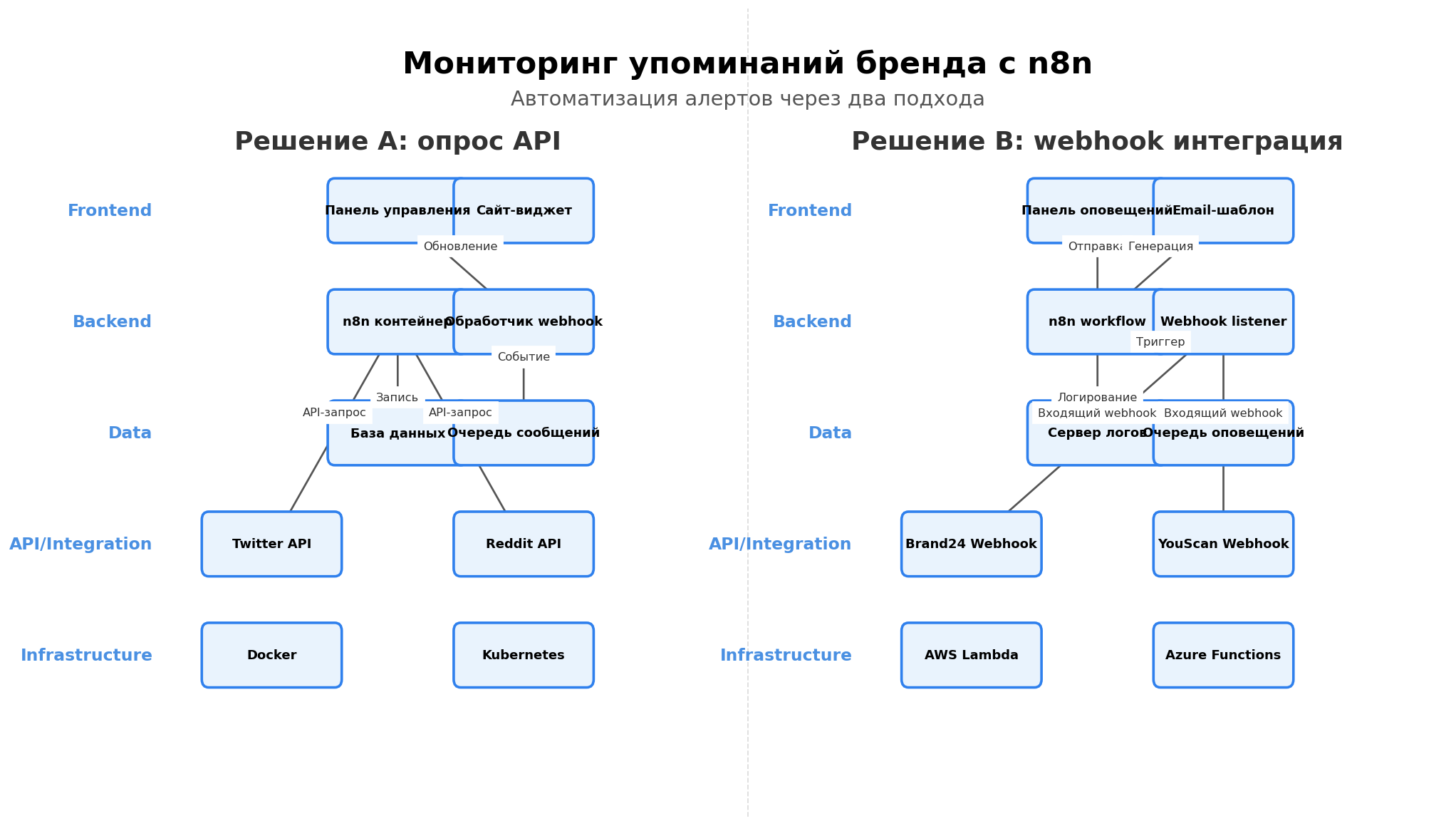 Архитектурная схема: Мониторинг упоминаний бренда с n8n. Автор: Marina Pogodina, подпись: Solution Blueprint: Мониторинг упоминаний бренда с n8n