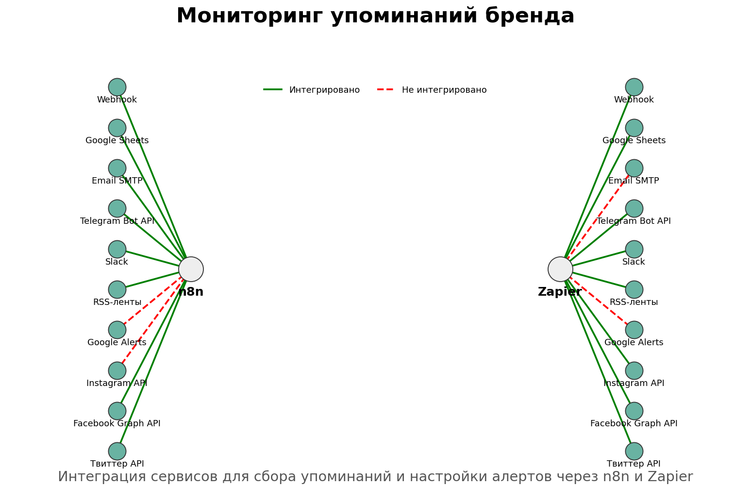 Мониторинг упоминаний бренда. Автор: Marina Pogodina, подпись: Схема интеграций: Мониторинг упоминаний бренда