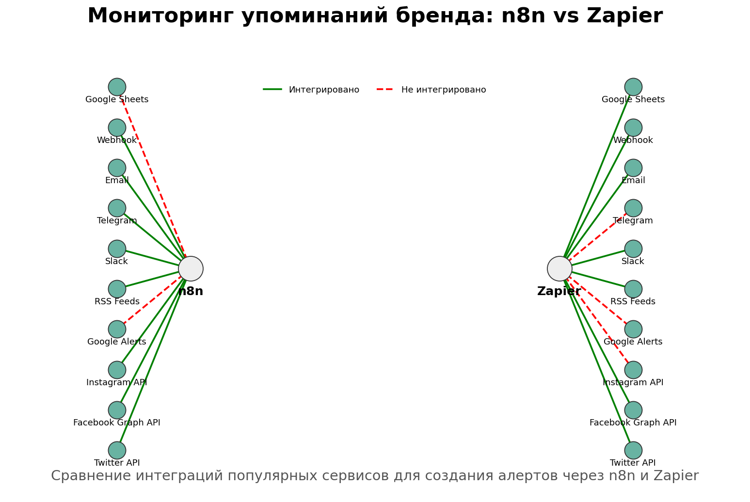 Мониторинг упоминаний бренда: n8n vs Zapier. Интеграции и алерты, сравнение гибкости n8n мониторинг и зарубежного сервиса