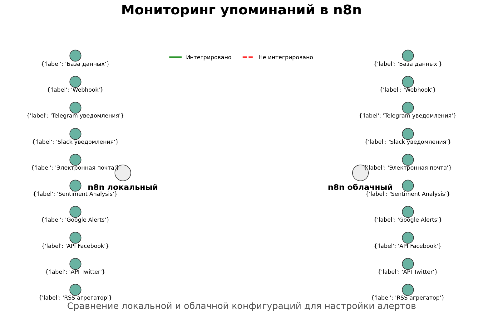 Мониторинг упоминаний в n8n. Автор: Marina Pogodina, подпись: Схема интеграций: Мониторинг упоминаний в n8n