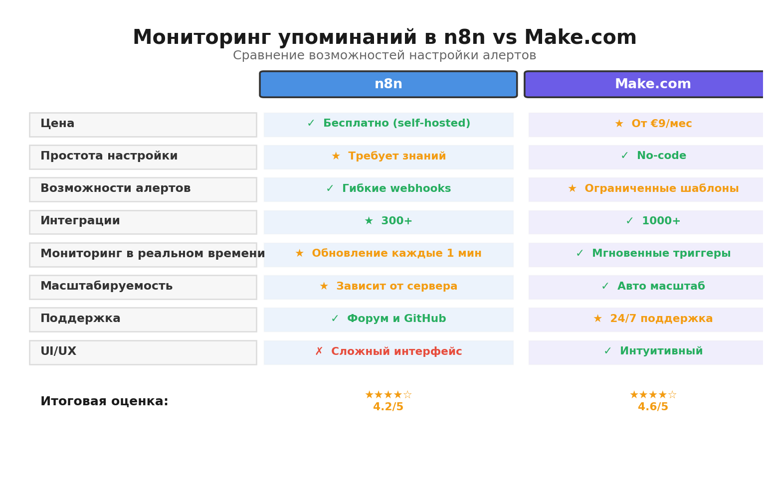 Сравнительная инфографика: Мониторинг упоминаний в n8n vs Make.com. Автор: Marina Pogodina, подпись: Сравнение: Мониторинг упоминаний в n8n vs Make.com
