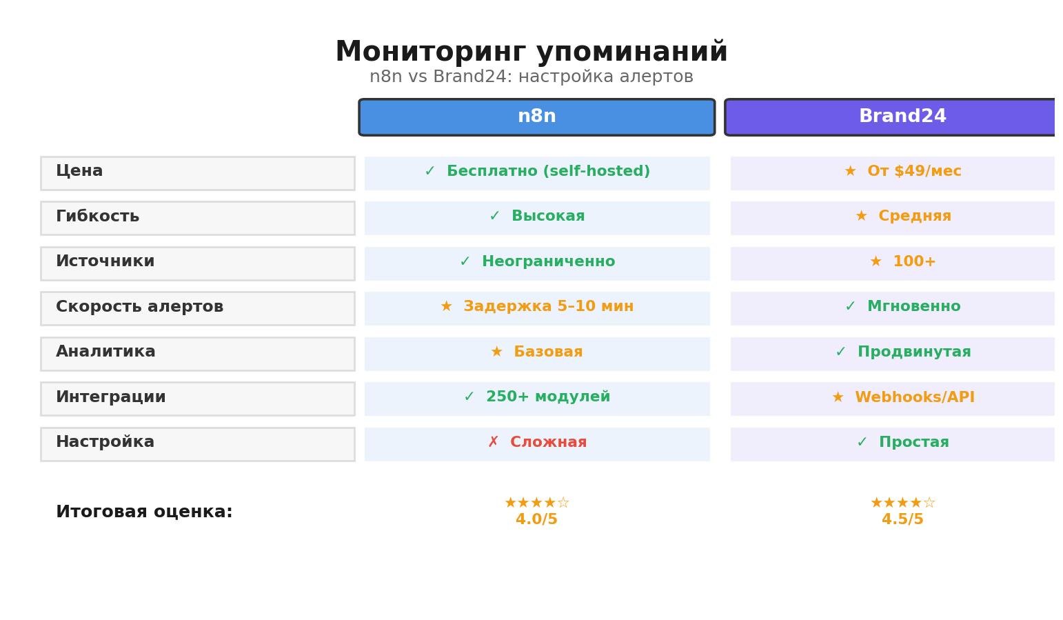 Сравнение n8n мониторинг упоминаний источники фильтры доставка Россия