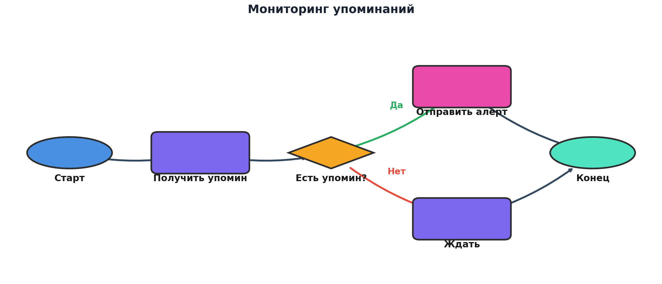 Workflow: Мониторинг упоминаний. Узлов: 6, связей: 6. Автор: Marina Pogodina, подпись: Схема: Мониторинг упоминаний