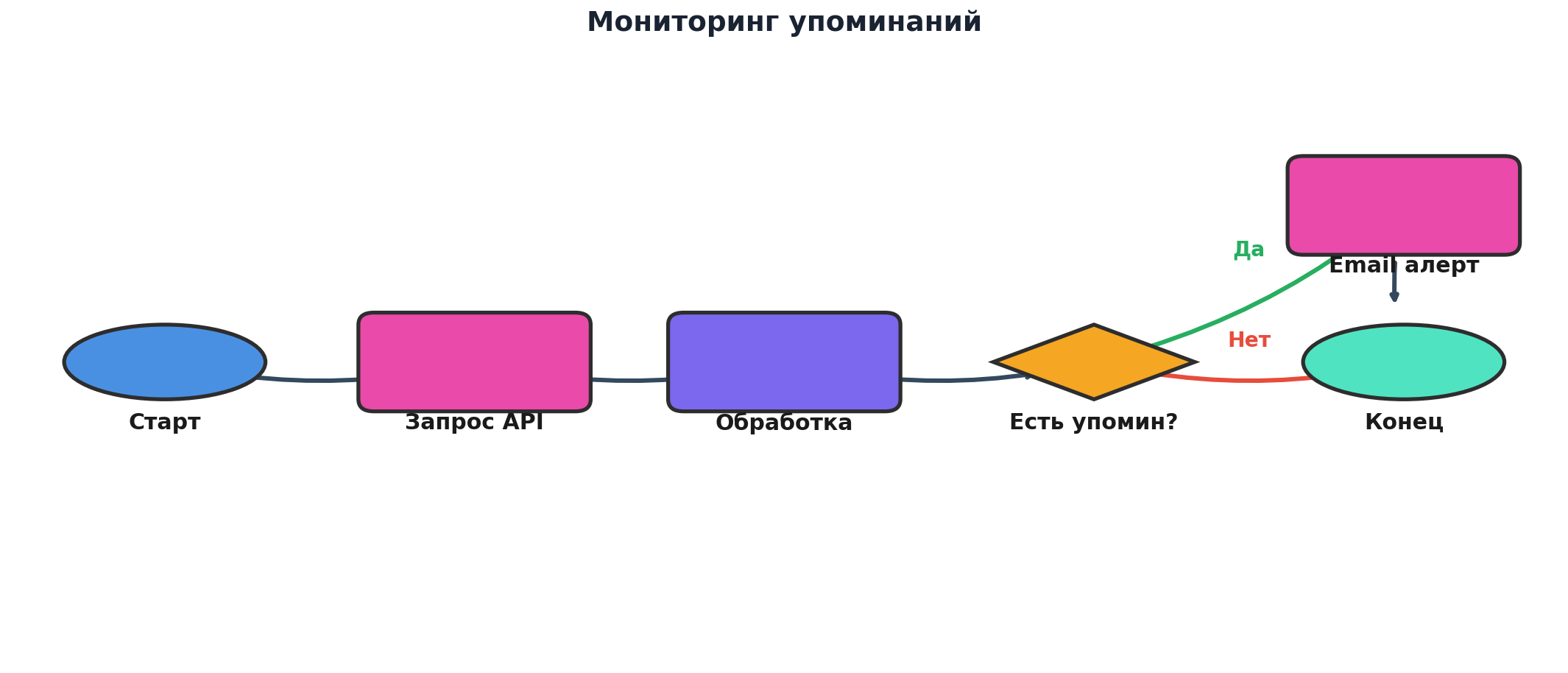 Workflow: Мониторинг упоминаний. Узлов: 6, связей: 6. Автор: Marina Pogodina, подпись: Схема: Мониторинг упоминаний