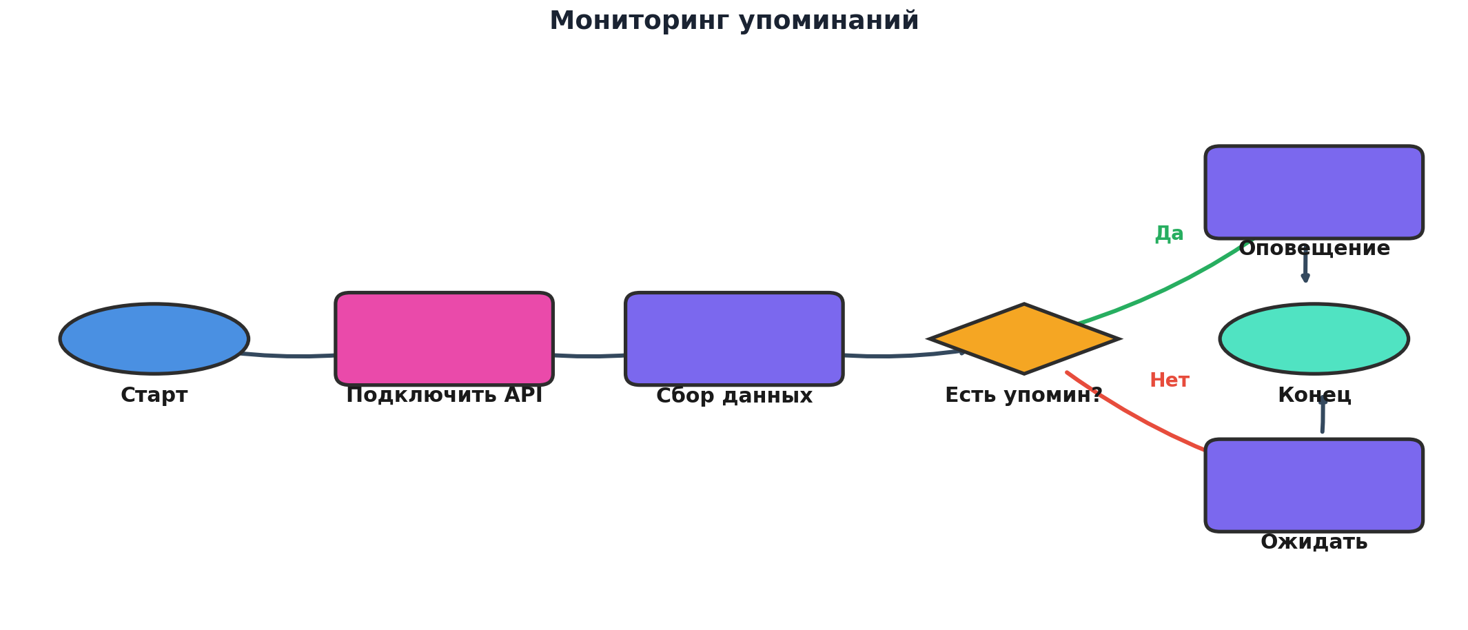 Workflow: Мониторинг упоминаний. Узлов: 7, связей: 7. Автор: Marina Pogodina