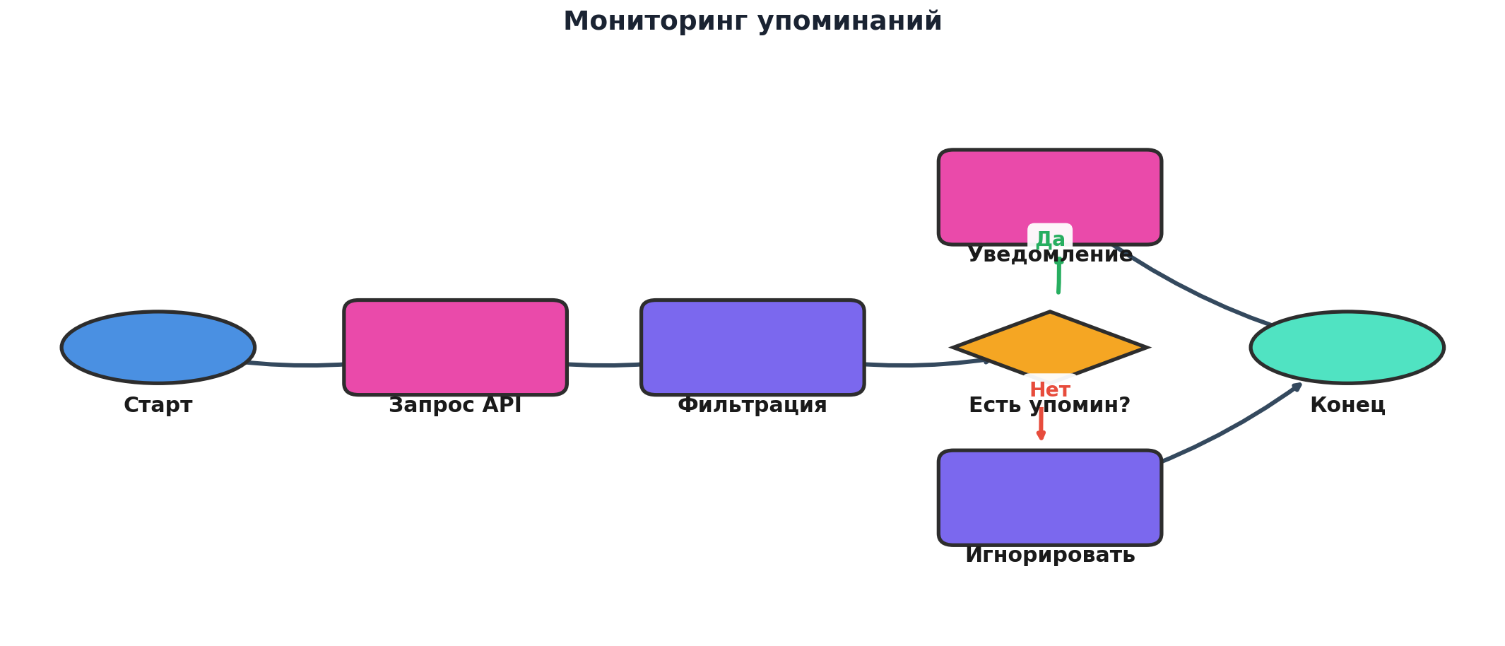 Мониторинг упоминаний бренда с n8n в России, источники и связи, white-data подход