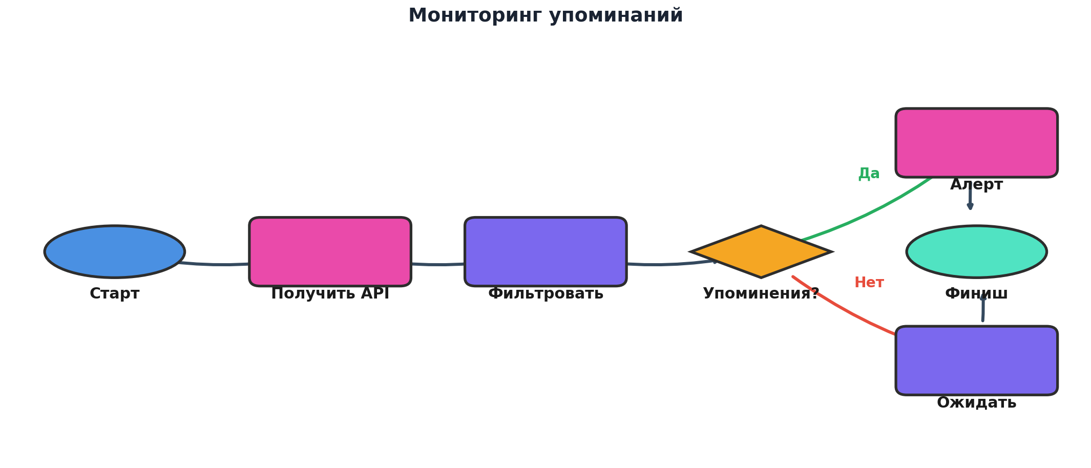 Workflow: Мониторинг упоминаний. Узлов: 7, связей: 7. Автор: Marina Pogodina