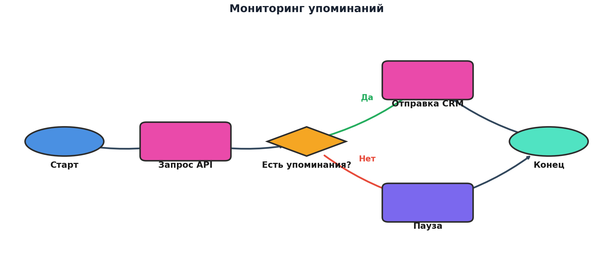 Workflow n8n мониторинг упоминаний бренда узлы связи схема