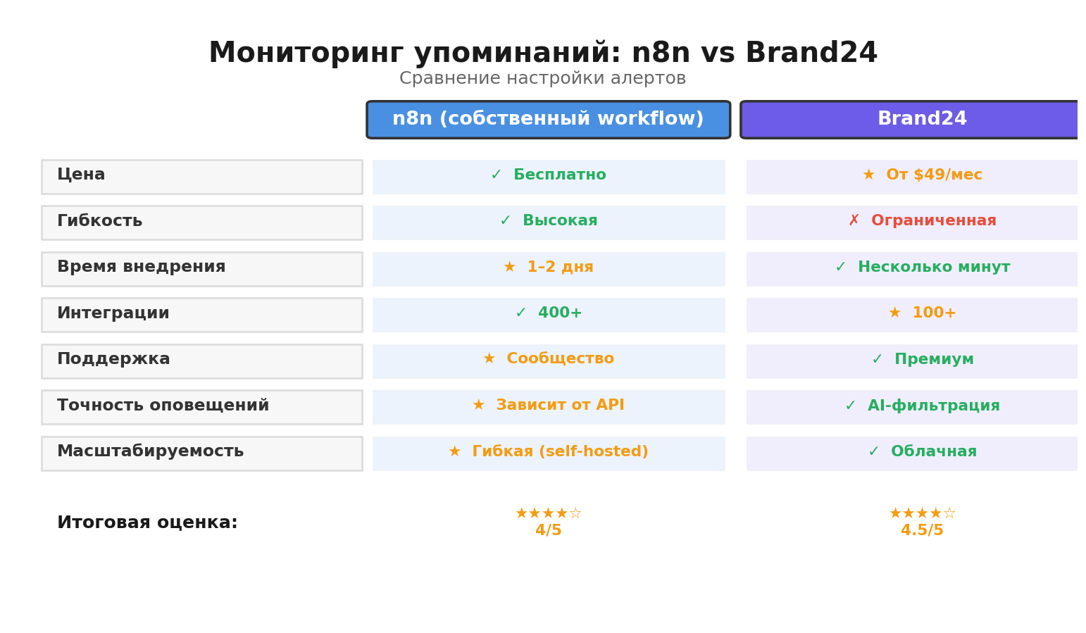 Сравнительная инфографика: Мониторинг упоминаний: n8n vs Brand24. Автор: Marina Pogodina, подпись: Сравнение: Мониторинг упоминаний: n8n vs Brand24