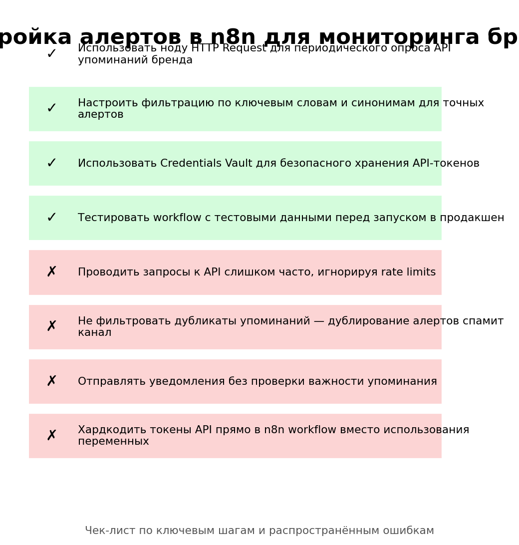 Настройка алертов в n8n для мониторинга бренда. Автор: Marina Pogodina