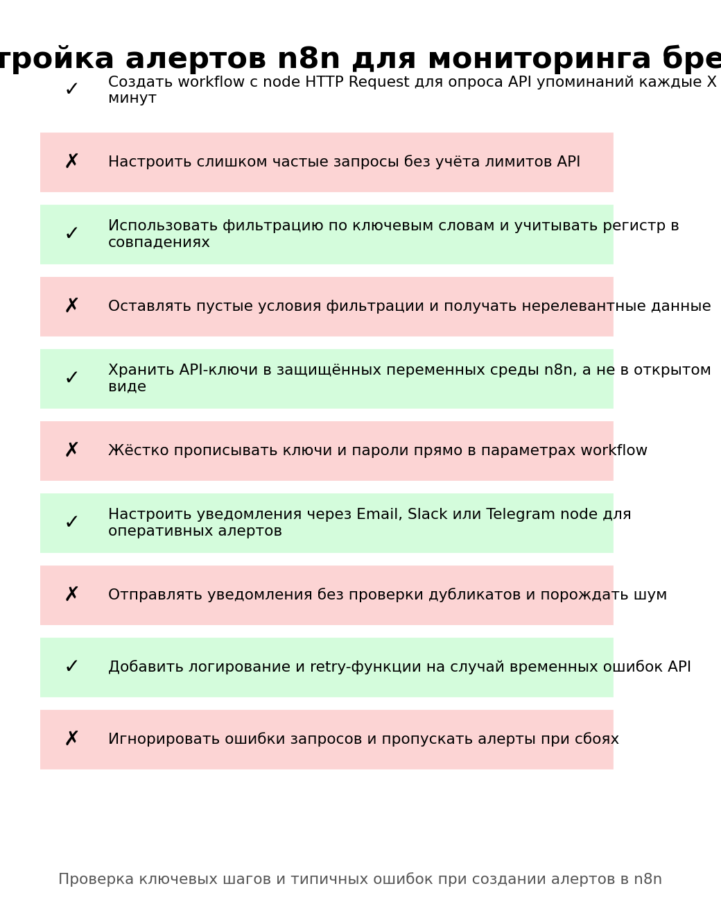 Настройка алертов n8n для мониторинга бренда. Автор: Marina Pogodina