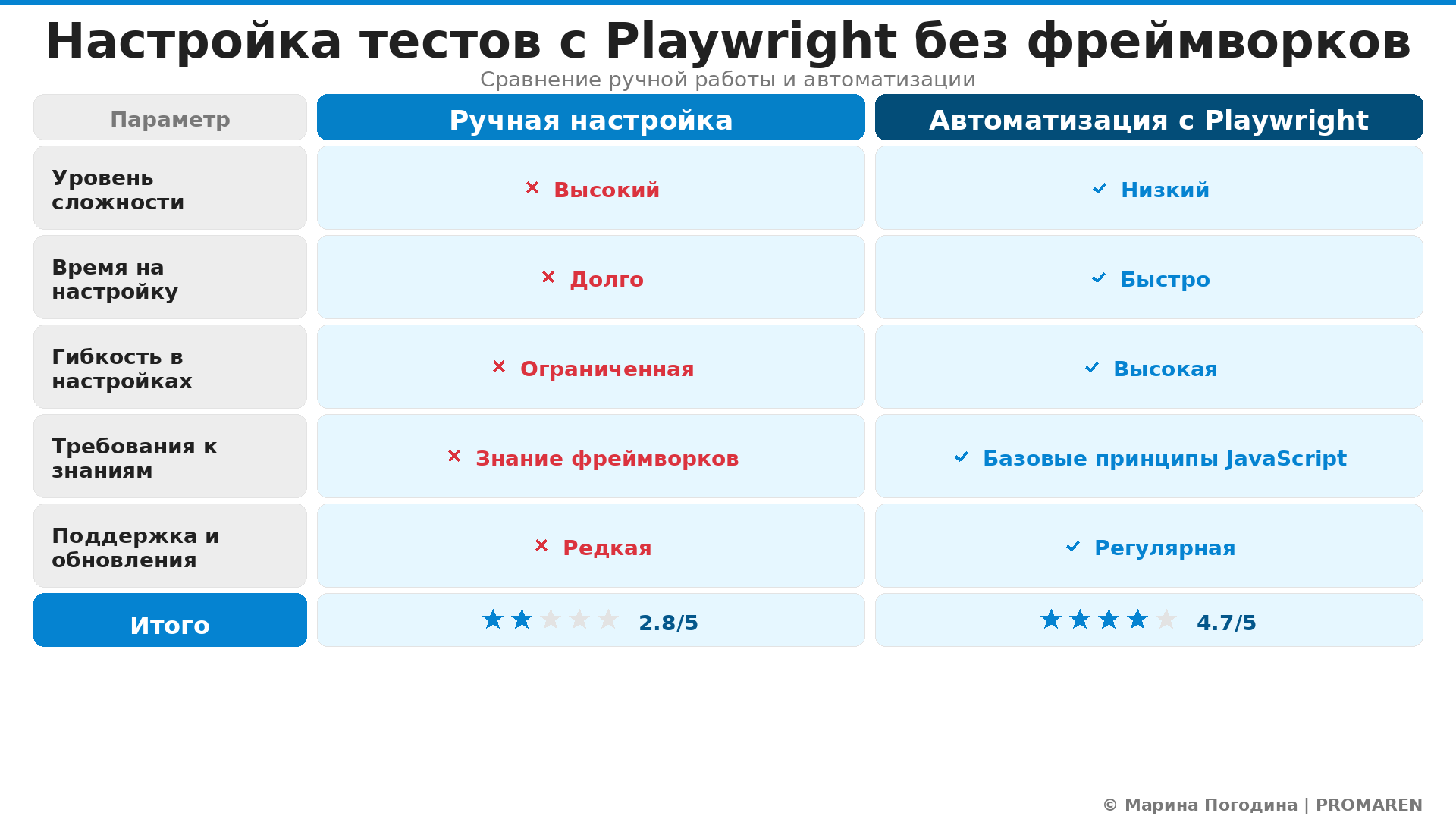Сравнительная инфографика: Настройка тестов с Playwright без фреймворков. Автор: Марина Погодина | PROMAREN