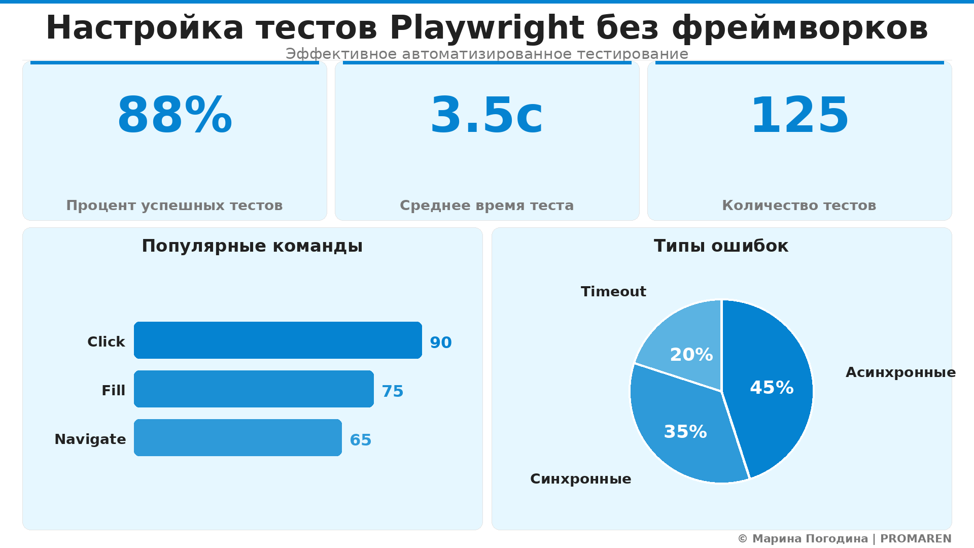 Data Visualization: Настройка тестов Playwright без фреймворков. Элементов: 5. Автор: Марина Погодина | PROMAREN