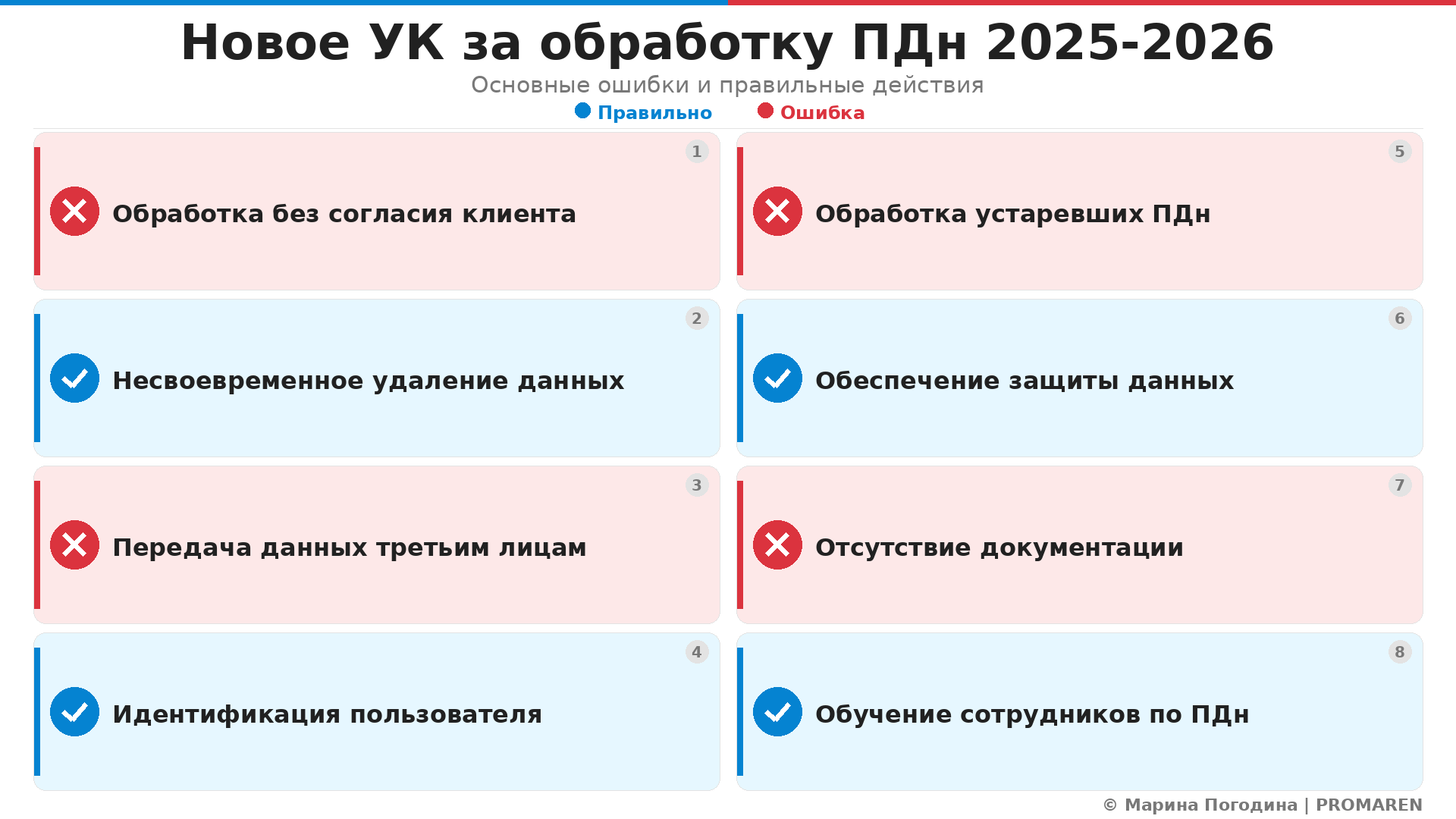 Новое УК за обработку ПДн 2025-2026. Автор: Марина Погодина | PROMAREN