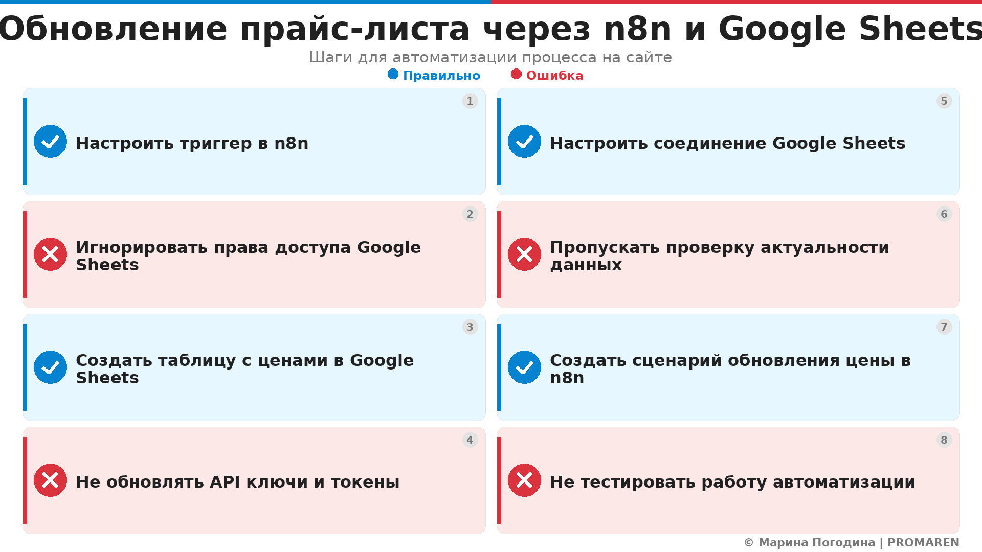 Обновление прайс-листа через n8n и Google Sheets. Автор: Марина Погодина | PROMAREN